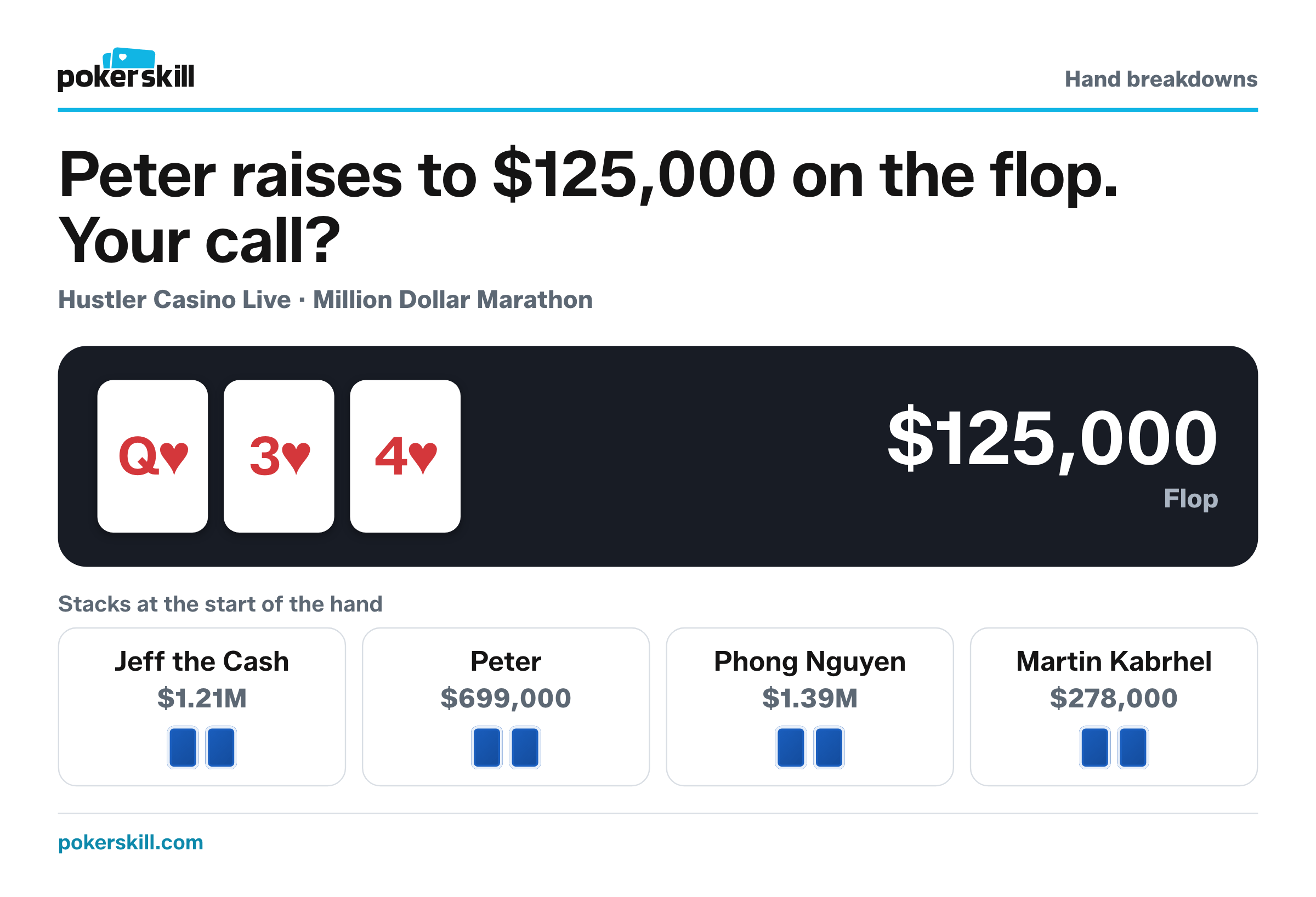 The table as Peter raises to $125,000 on the flop. Stacks at the start of the hand: Jeff the Cash $1.21M, Peter $699,000, Phong Nguyen $1.39M and Martin Kabrhel $278,000. Board: queen of hearts, three of hearts and four of hearts.