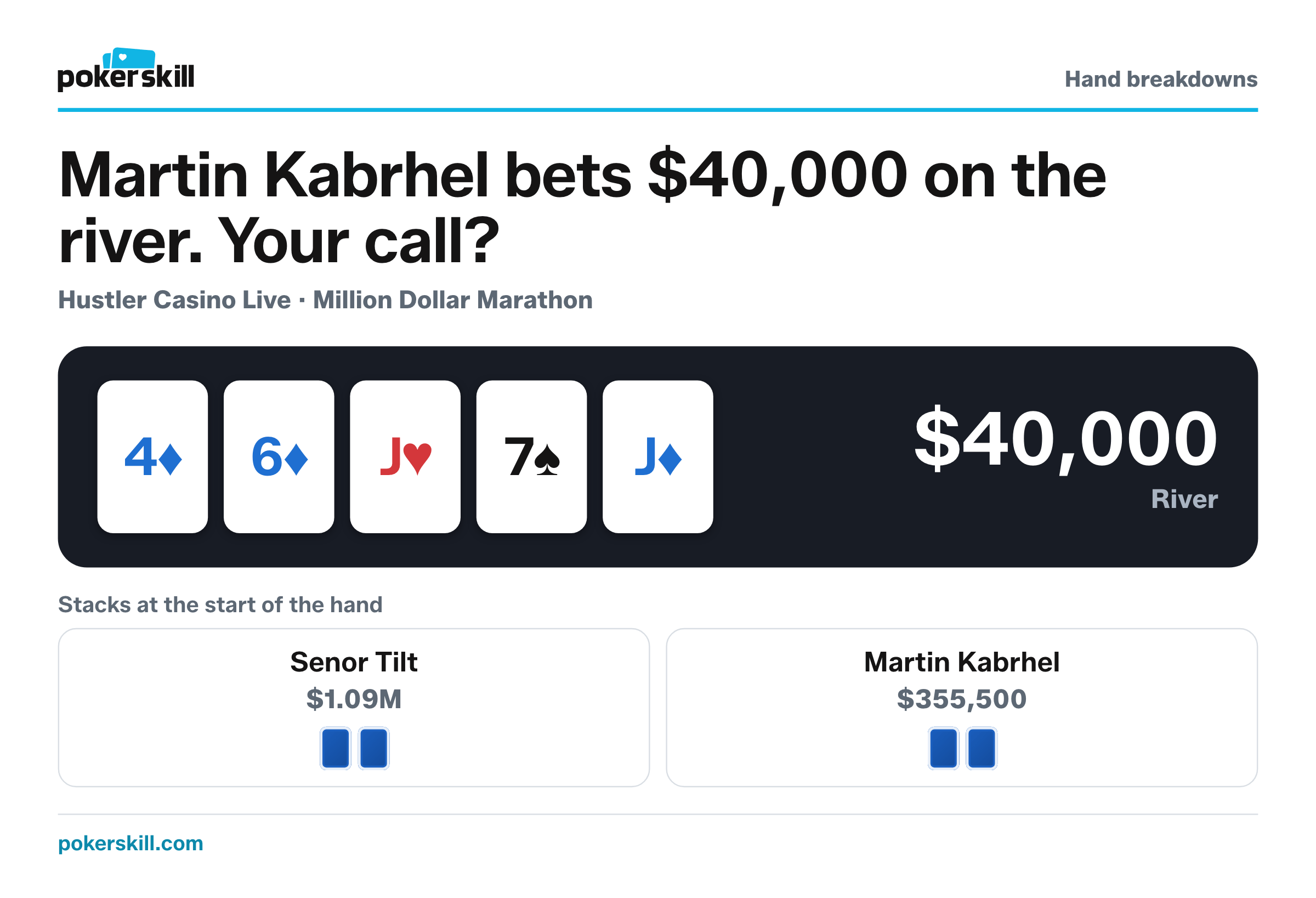 The table as Martin Kabrhel bets $40,000 on the river. Stacks at the start of the hand: Senor Tilt $1.09M and Martin Kabrhel $355,500. Board: four of diamonds, six of diamonds, jack of hearts, seven of spades and jack of diamonds.