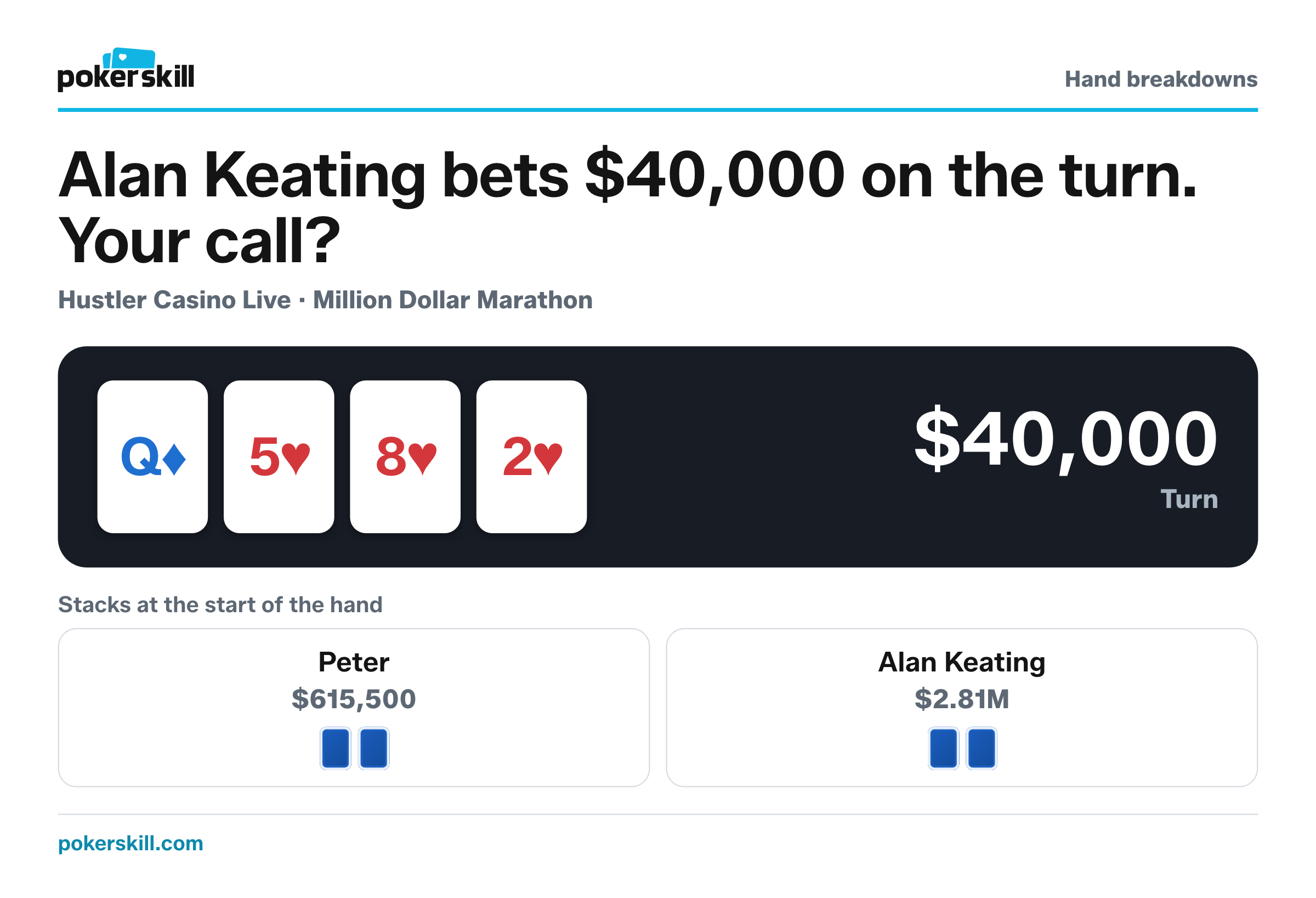 The table as Alan Keating bets $40,000 on the turn. Stacks at the start of the hand: Peter $615,500 and Alan Keating $2.81M. Board: queen of diamonds, five of hearts, eight of hearts and two of hearts.