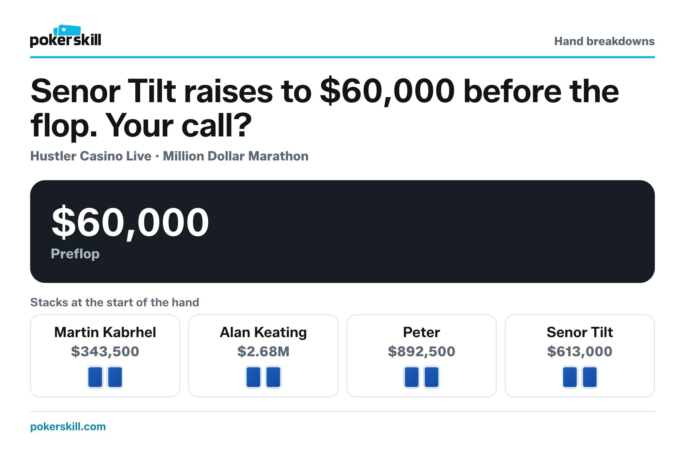 The table as Senor Tilt raises to $60,000 before the flop. Stacks at the start of the hand: Martin Kabrhel $343,500, Alan Keating $2.68M, Peter $892,500 and Senor Tilt $613,000.