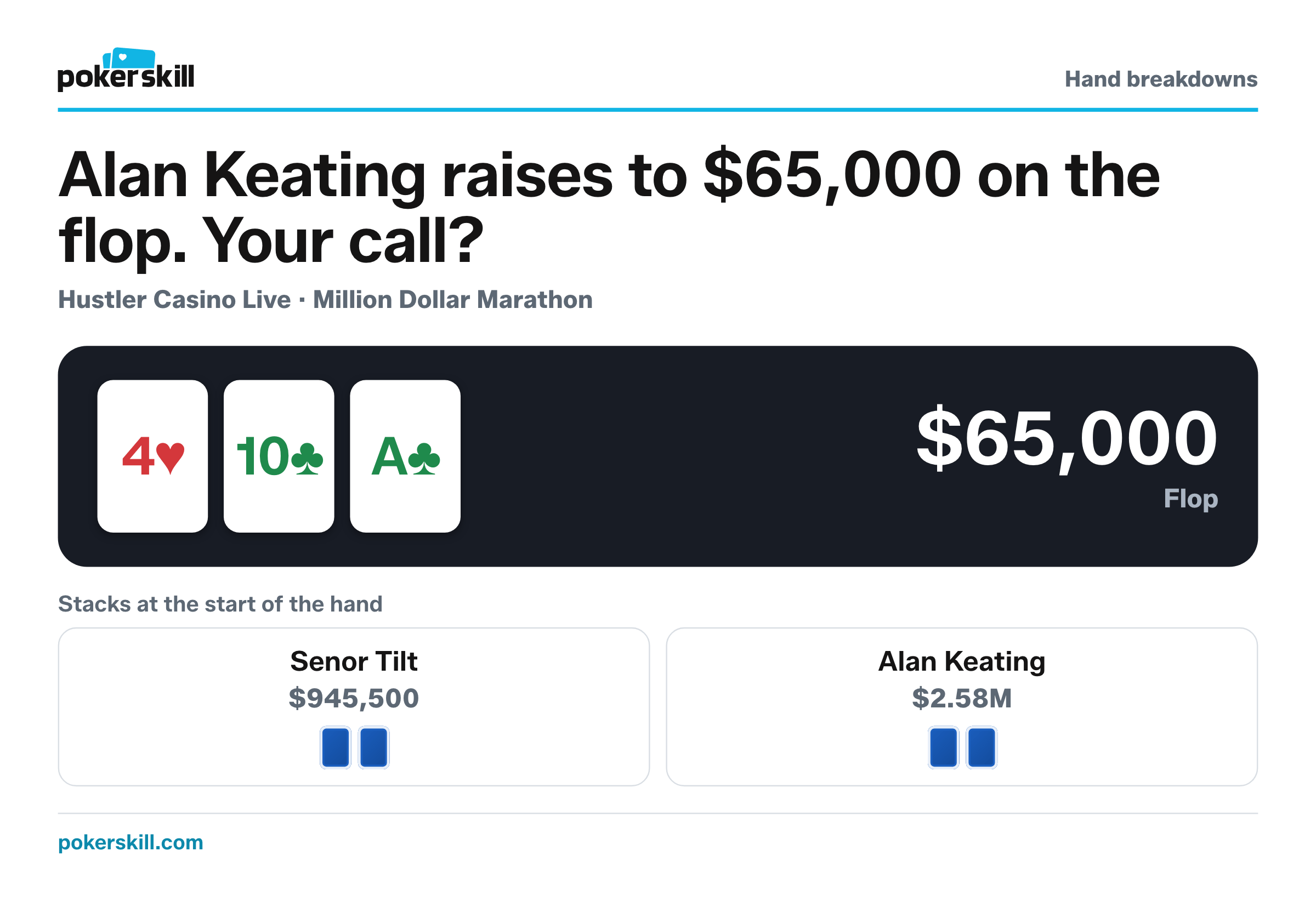 The table as Alan Keating raises to $65,000 on the flop. Stacks at the start of the hand: Senor Tilt $945,500 and Alan Keating $2.58M. Board: four of hearts, ten of clubs and ace of clubs.