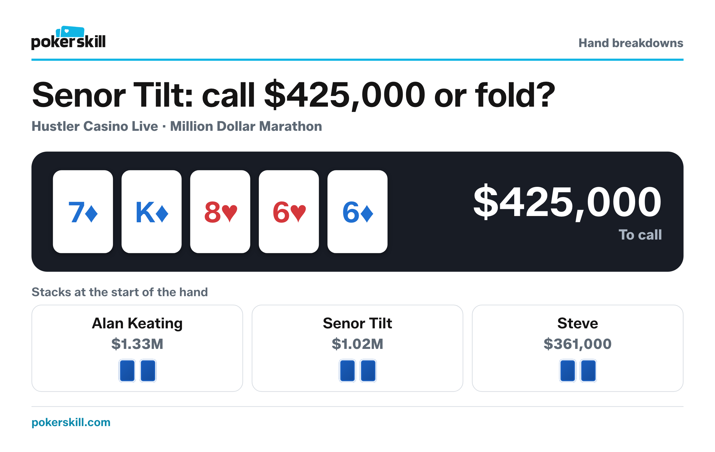 Senor Tilt to act, with $425,000 to call and $875,000 in the pot. Stacks at the start of the hand: Alan Keating $1.33M, Senor Tilt $1.02M and Steve $361,000. Board: seven of diamonds, king of diamonds, eight of hearts, six of hearts and six of diamonds.