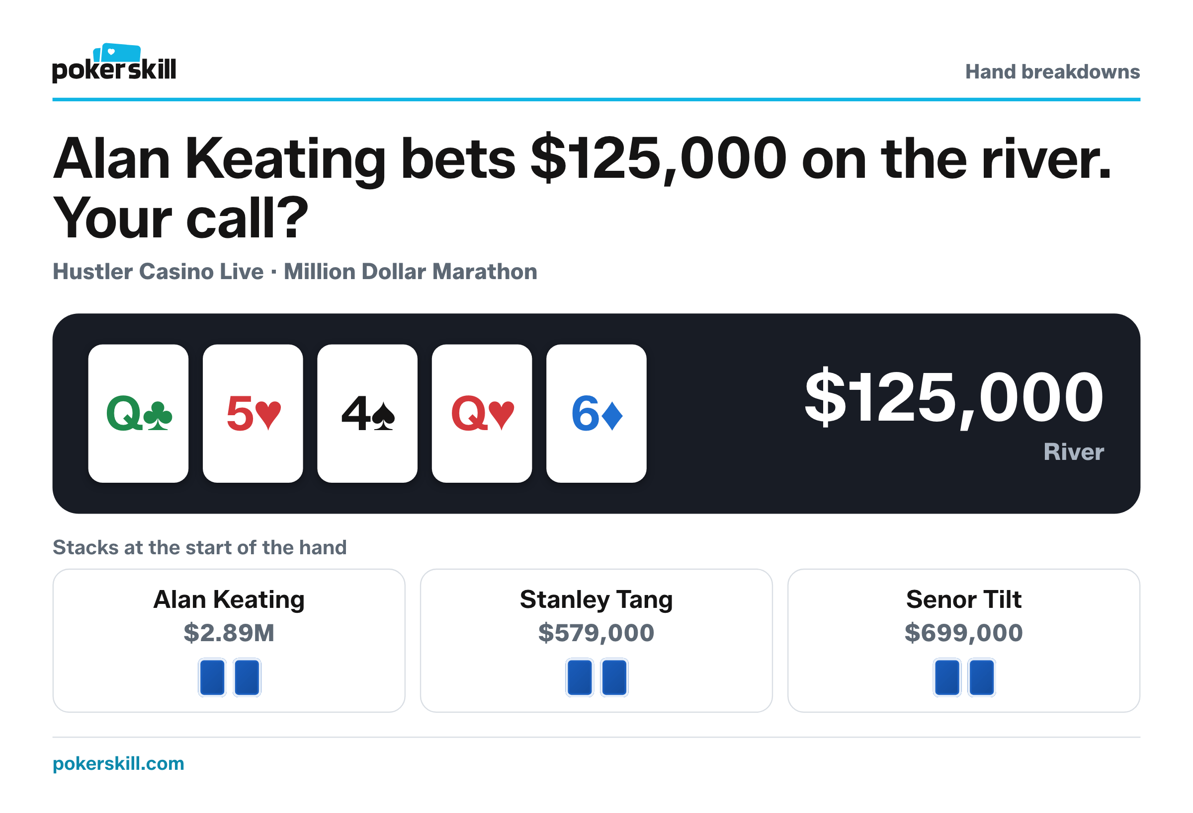 The table as Alan Keating bets $125,000 on the river. Stacks at the start of the hand: Alan Keating $2.89M, Stanley Tang $579,000 and Senor Tilt $699,000. Board: queen of clubs, five of hearts, four of spades, queen of hearts and six of diamonds.