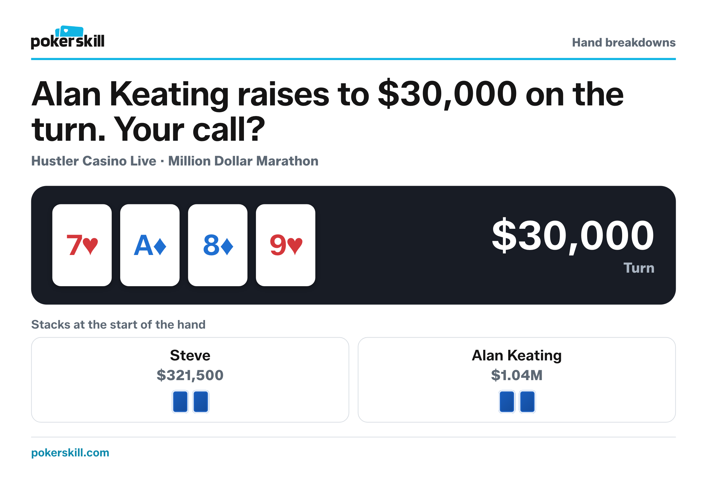 The table as Alan Keating raises to $30,000 on the turn. Stacks at the start of the hand: Steve $321,500 and Alan Keating $1.04M. Board: seven of hearts, ace of diamonds, eight of diamonds and nine of hearts.