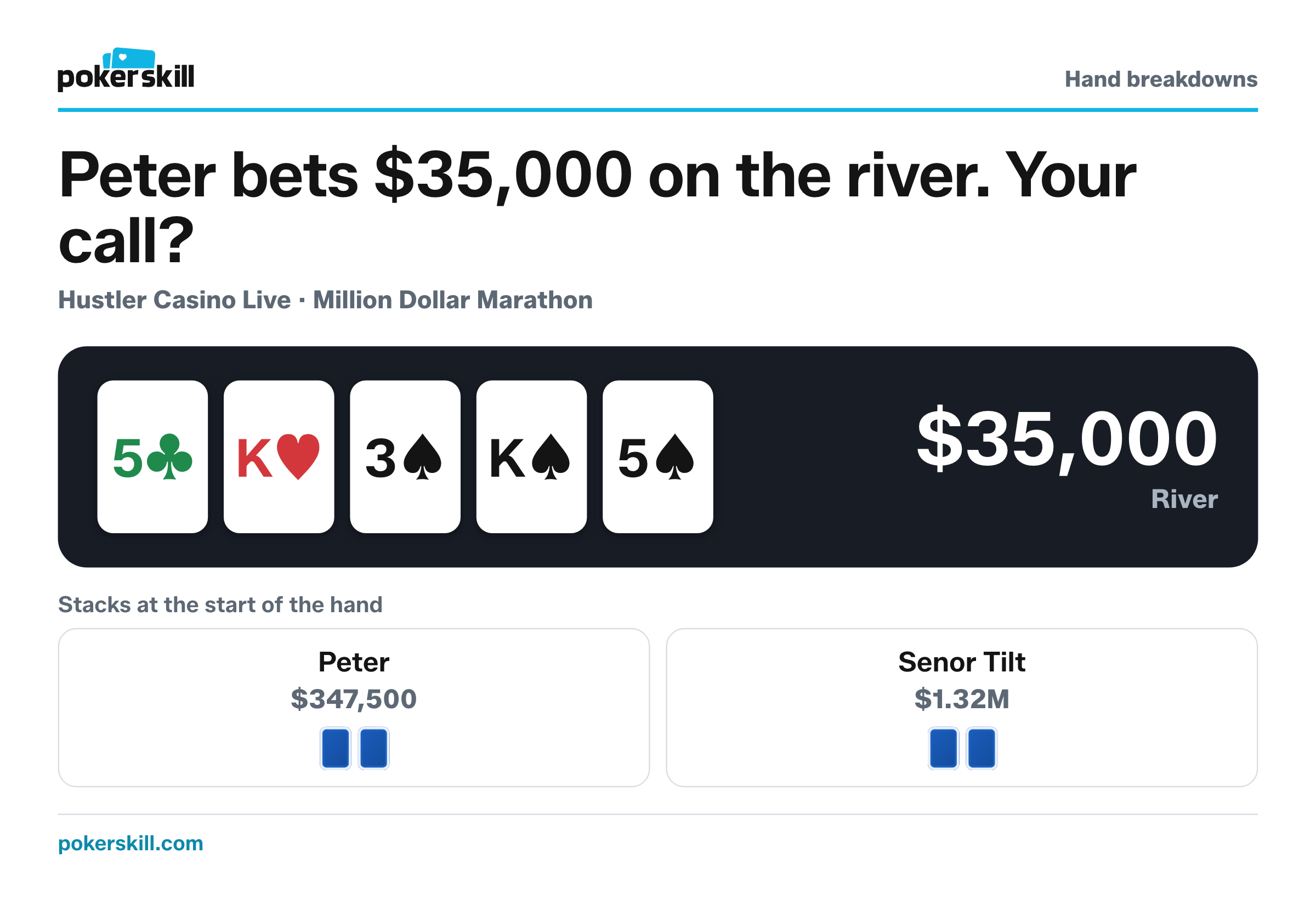 The table as Peter bets $35,000 on the river. Stacks at the start of the hand: Peter $347,500 and Senor Tilt $1.32M. Board: five of clubs, king of hearts, three of spades, king of spades and five of spades.