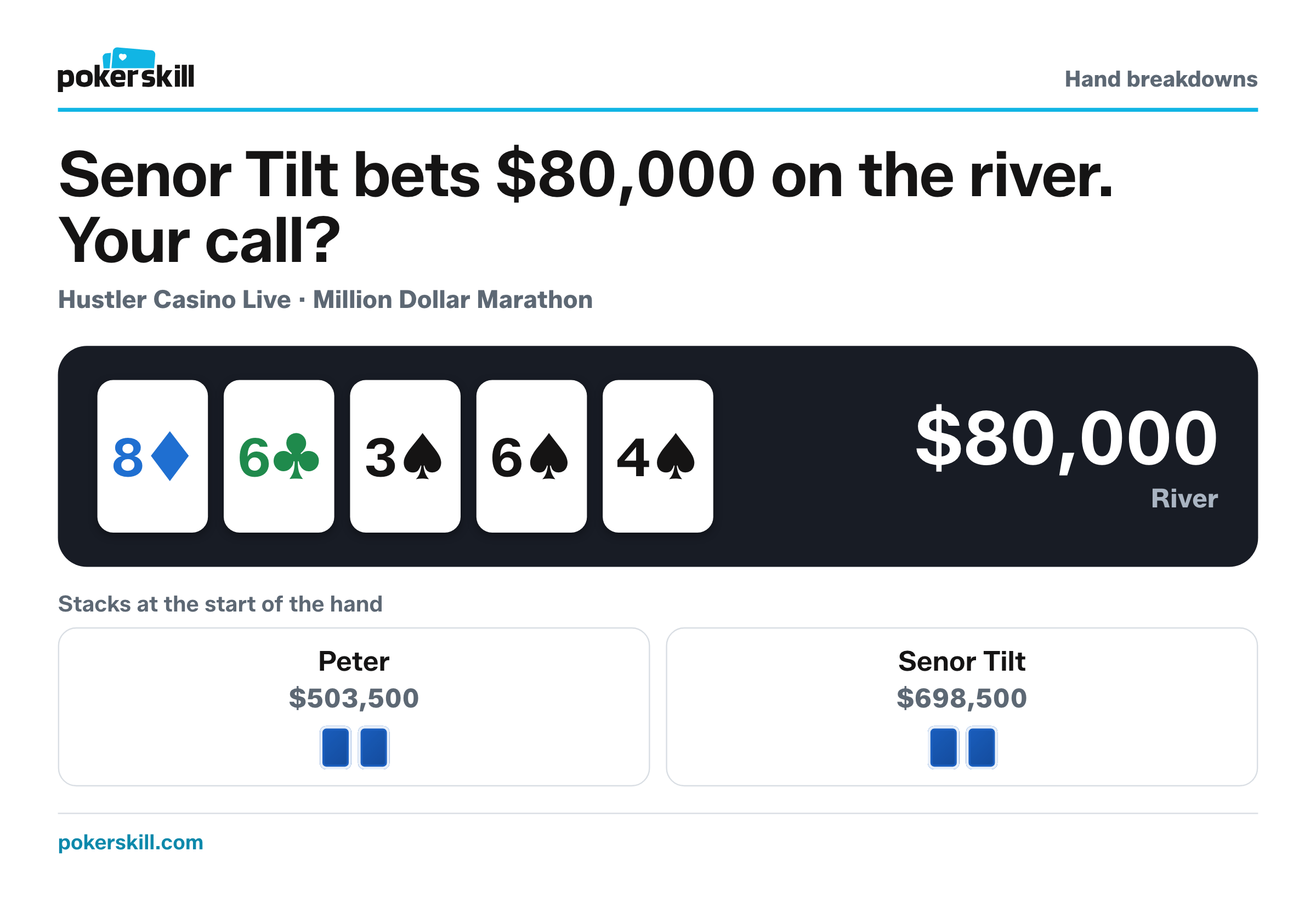 The table as Senor Tilt bets $80,000 on the river. Stacks at the start of the hand: Peter $503,500 and Senor Tilt $698,500. Board: eight of diamonds, six of clubs, three of spades, six of spades and four of spades.