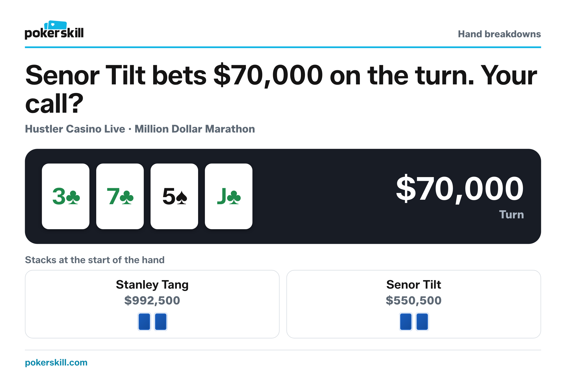 The table as Senor Tilt bets $70,000 on the turn. Stacks at the start of the hand: Stanley Tang $992,500 and Senor Tilt $550,500. Board: three of clubs, seven of clubs, five of spades and jack of clubs.