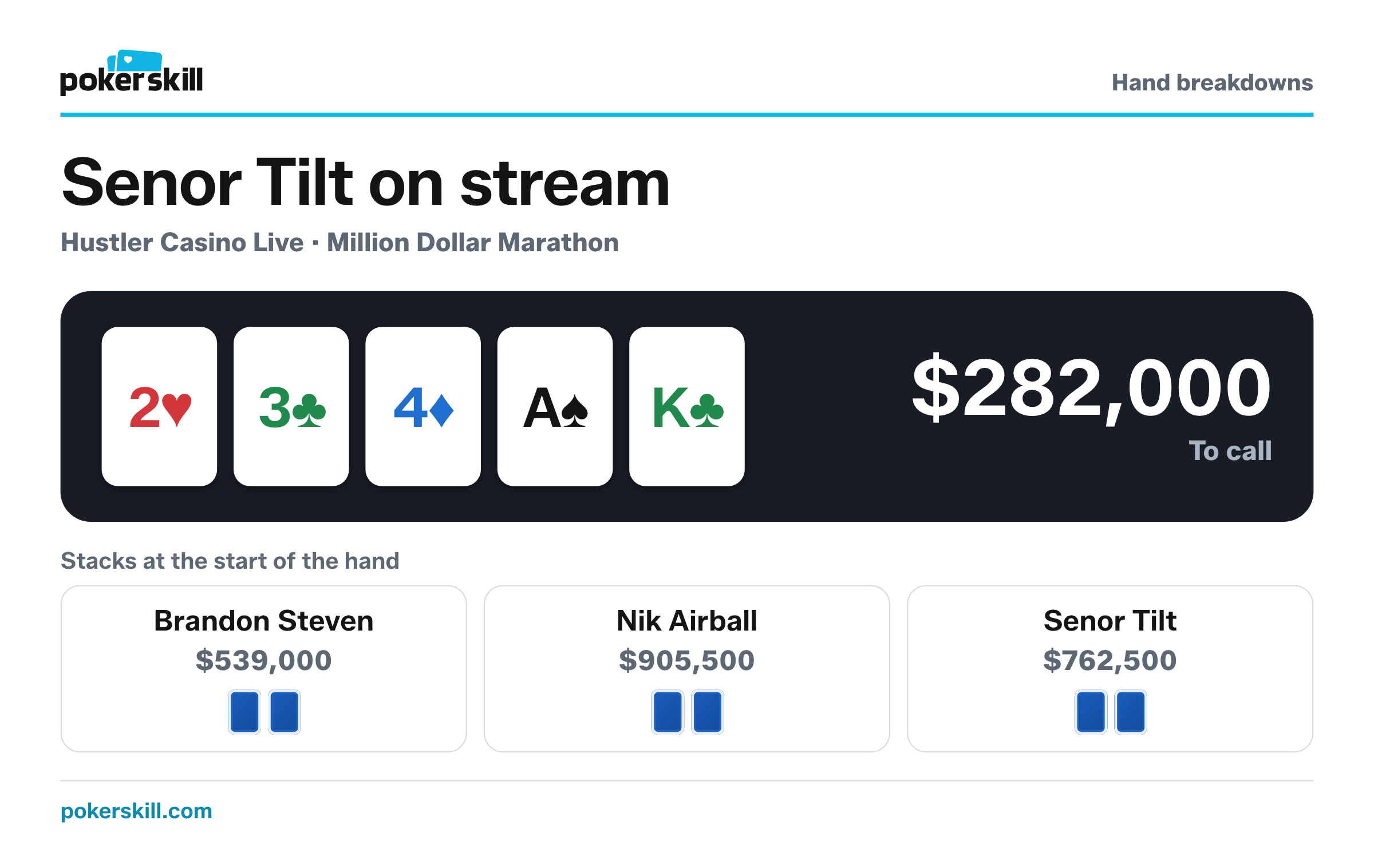 Senor Tilt to act, with $282,000 to call and $801,000 in the pot. Stacks at the start of the hand: Brandon Steven $539,000, Nik Airball $905,500 and Senor Tilt $762,500. Board: two of hearts, three of clubs, four of diamonds, ace of spades and king of clubs.