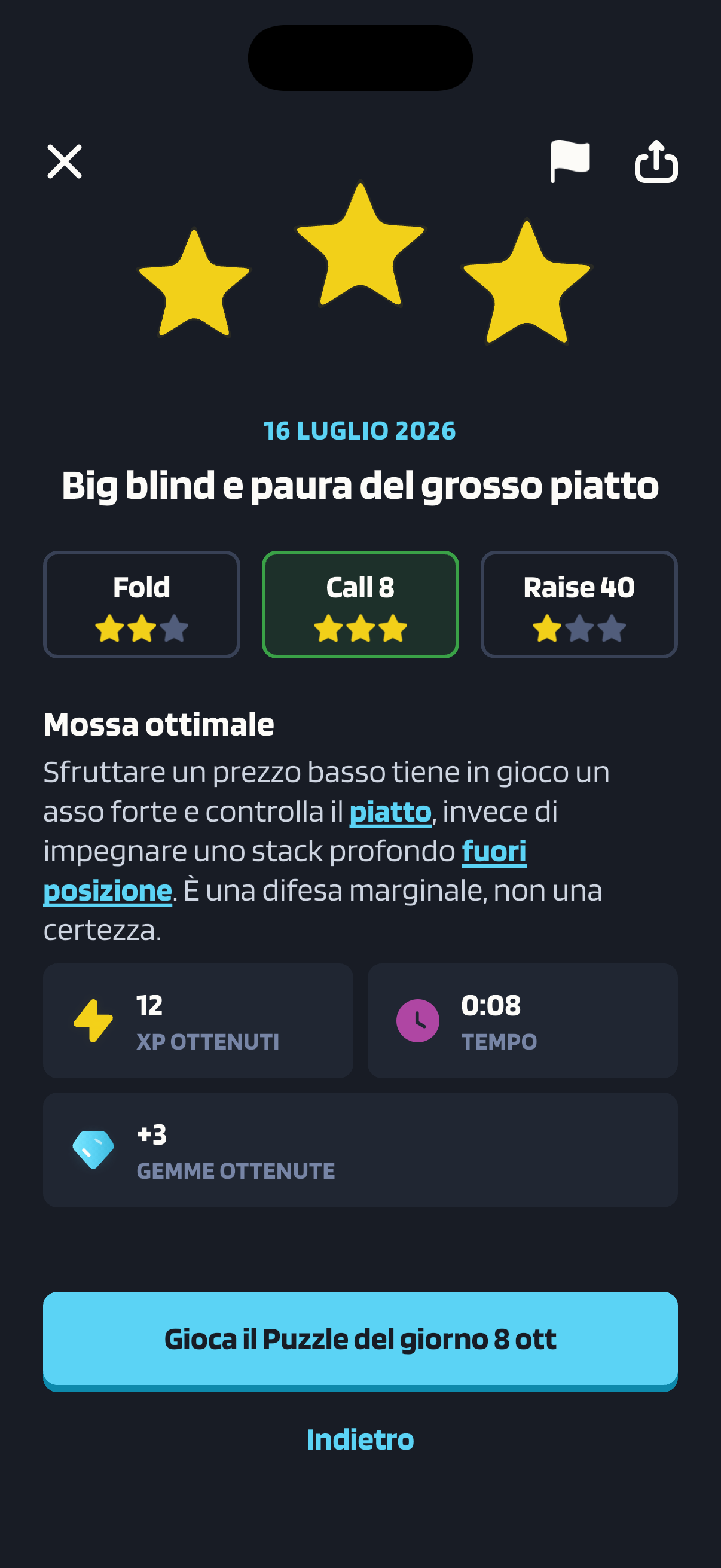 Schermata del risultato di un Puzzle del giorno di Poker Skill intitolato “Big blind e paura del grosso piatto”, del 16 luglio 2026. Sotto tre stelle gialle, le schede delle risposte danno due stelle a Fold, tre a Call 8 e una a Raise 40; la risposta scelta, Call 8, è bordata di verde. Sotto il titolo “Mossa ottimale”, la spiegazione dice che sfruttare un prezzo basso tiene in gioco un asso forte e controlla il piatto, invece di impegnare uno stack profondo fuori posizione, e che è una difesa marginale, non una certezza. Tre riquadri mostrano 12 XP ottenuti, un tempo di 0:08 e +3 gemme ottenute, sopra un pulsante per giocare il Puzzle del giorno dell’8 ottobre.
