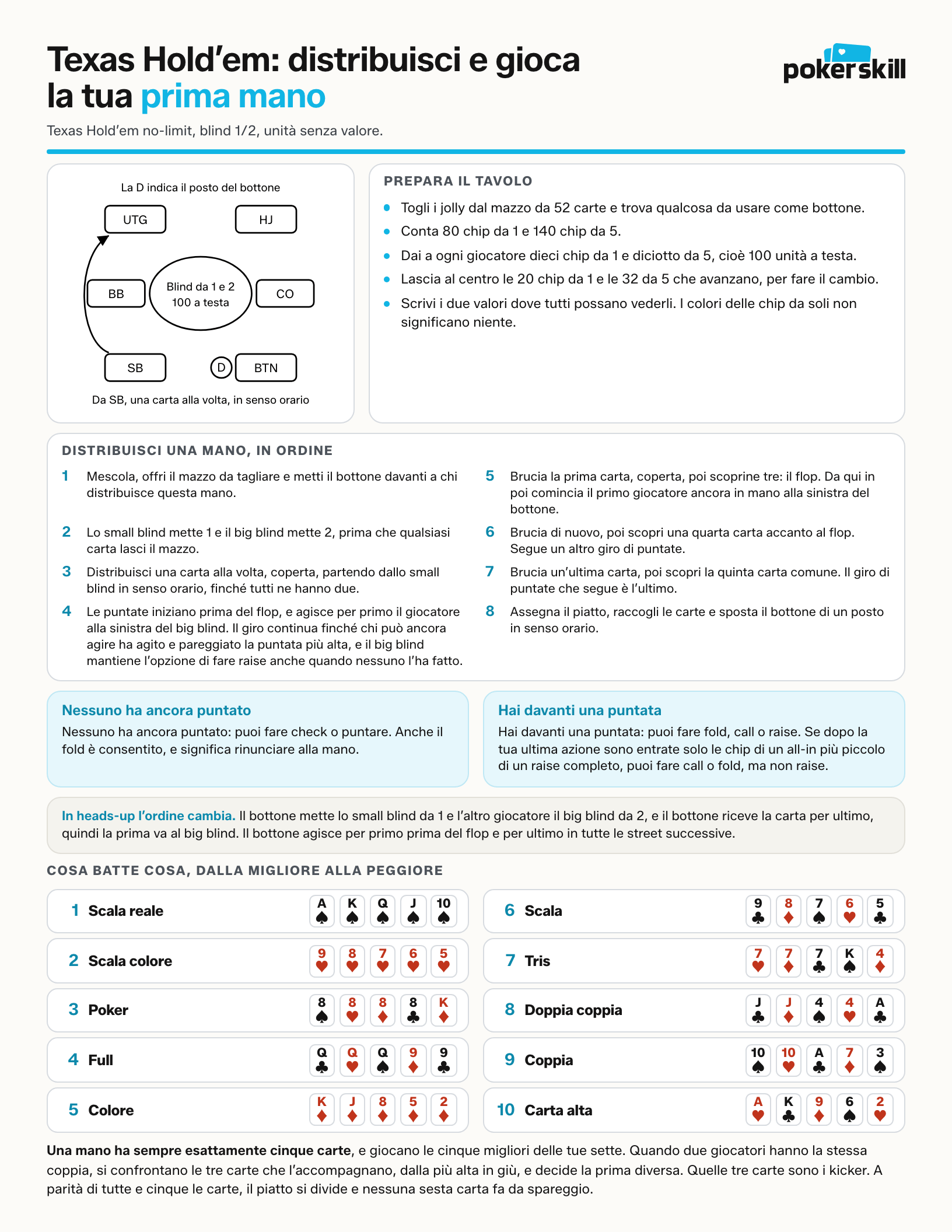 Foglio delle regole per la prima mano, fronte: lo schema di un tavolo a sei giocatori, la preparazione e l’ordine della distribuzione, cosa puoi fare quando tocca a te e i dieci punti del poker.