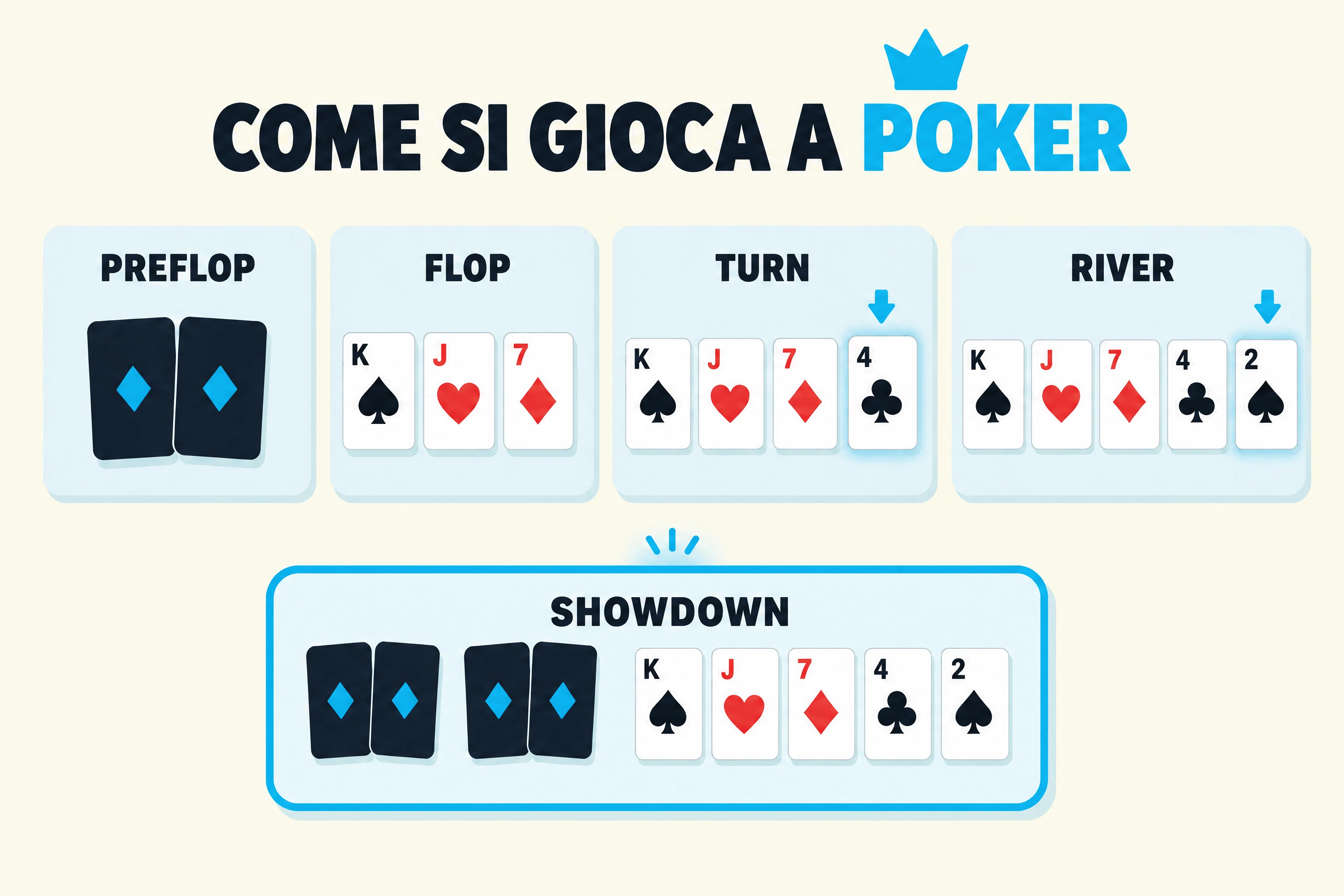 Schema di come si gioca a poker: i riquadri preflop, flop, turn, river e showdown disposti in ordine.