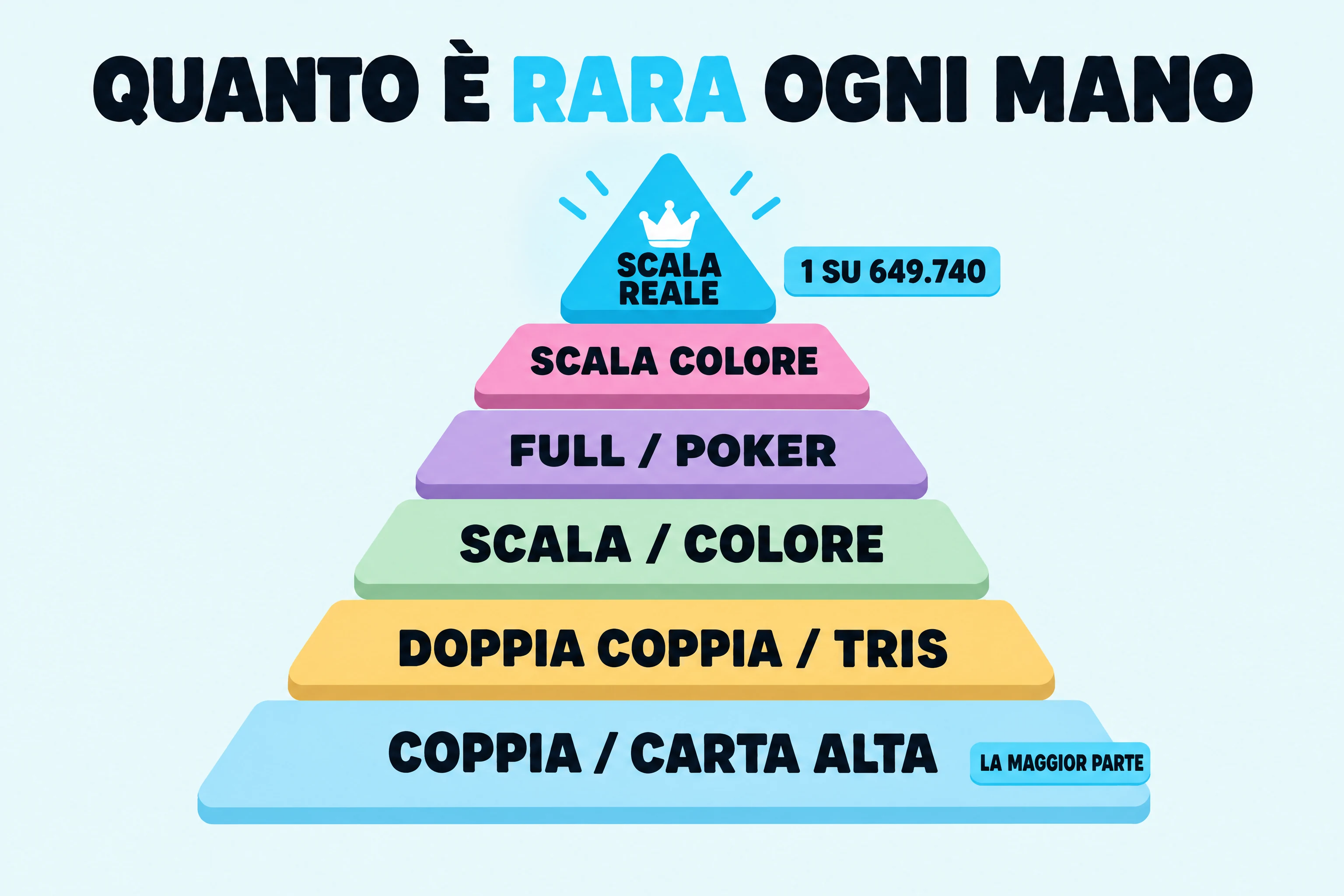 Piramide delle probabilità nel poker, dalle coppie più comuni fino alla scala reale, che esce 1 volta su 649 740.