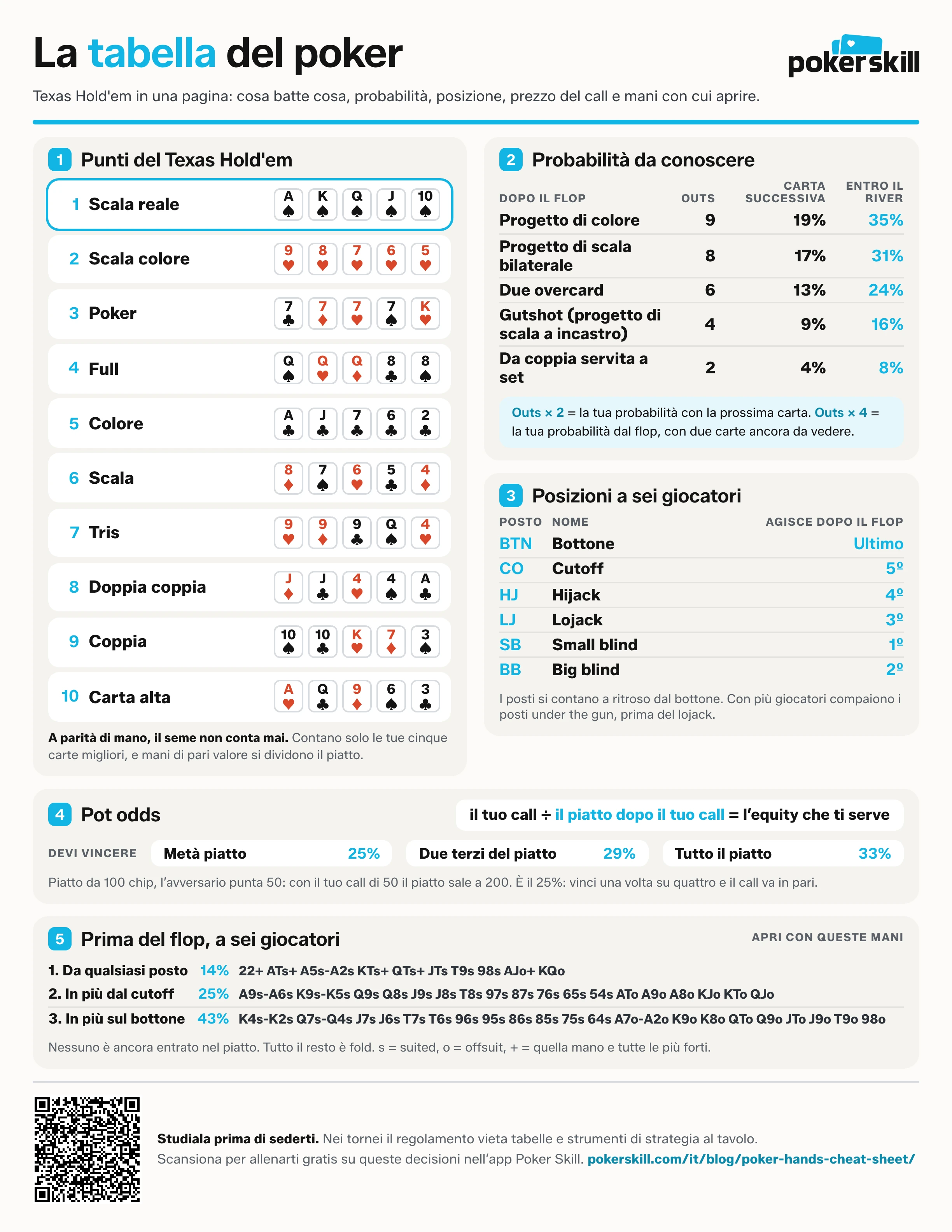 Tabella punti poker in una pagina: gerarchia delle mani, outs e probabilità, posizione, pot odds e aperture preflop.