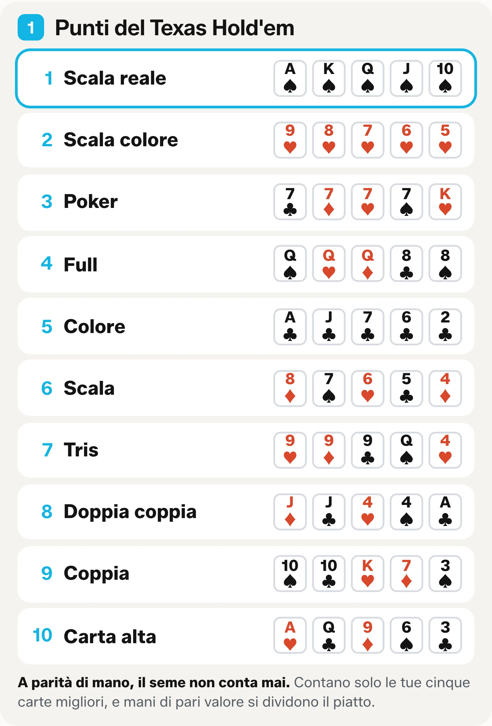 Tabella dei punti del poker: dieci mani elencate dalla scala reale alla carta alta, con carte di esempio.