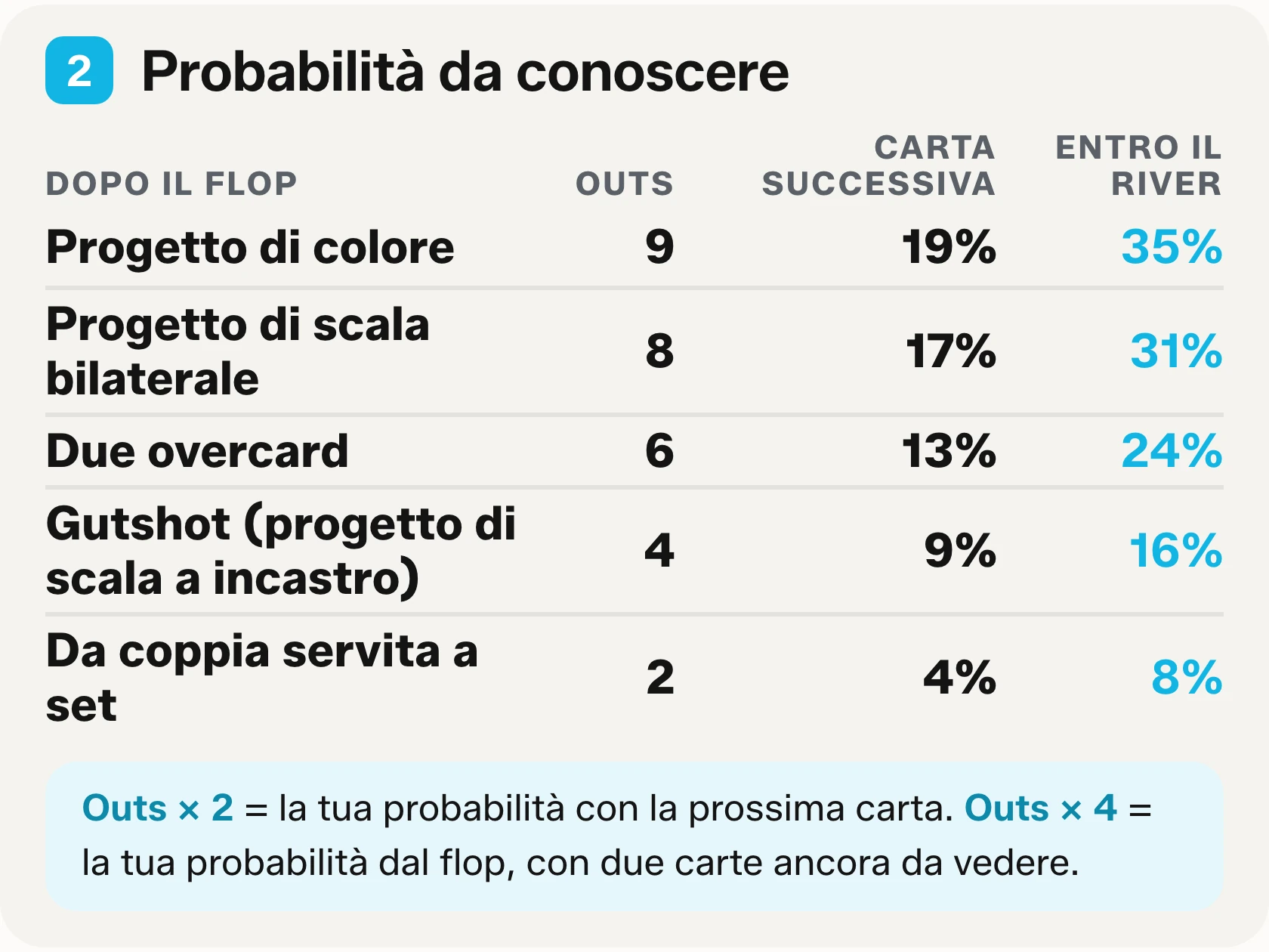 Blocco due della tabella da stampare: cinque progetti comuni con il loro numero di outs, la probabilità di chiuderli al turn e la probabilità di chiuderli entro il river.