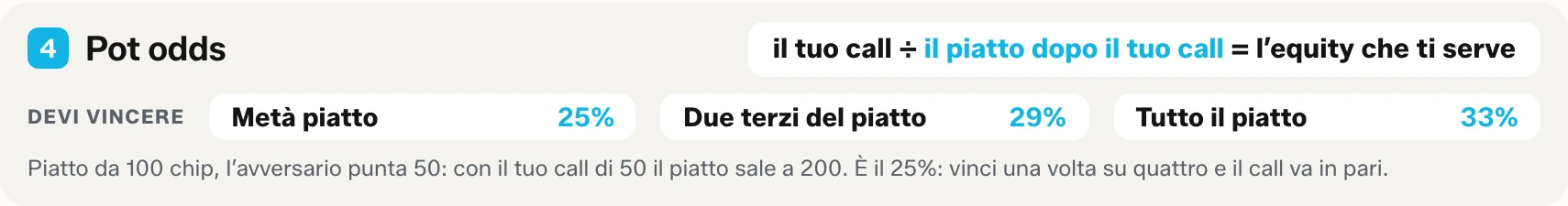 Blocco quattro della tabella da stampare: la formula delle pot odds con l’equity che serve contro una puntata di metà piatto, di due terzi del piatto e di tutto il piatto.