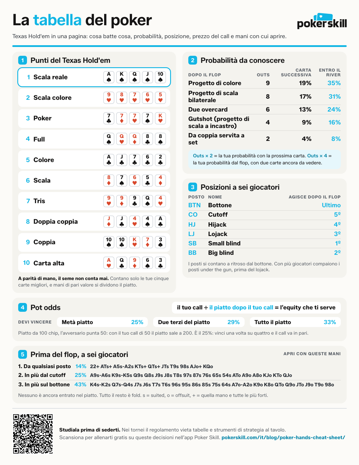 Pagina della tabella del poker con la gerarchia delle mani, le probabilità dei progetti più comuni, l’ordine delle posizioni a sei giocatori e le pot odds.