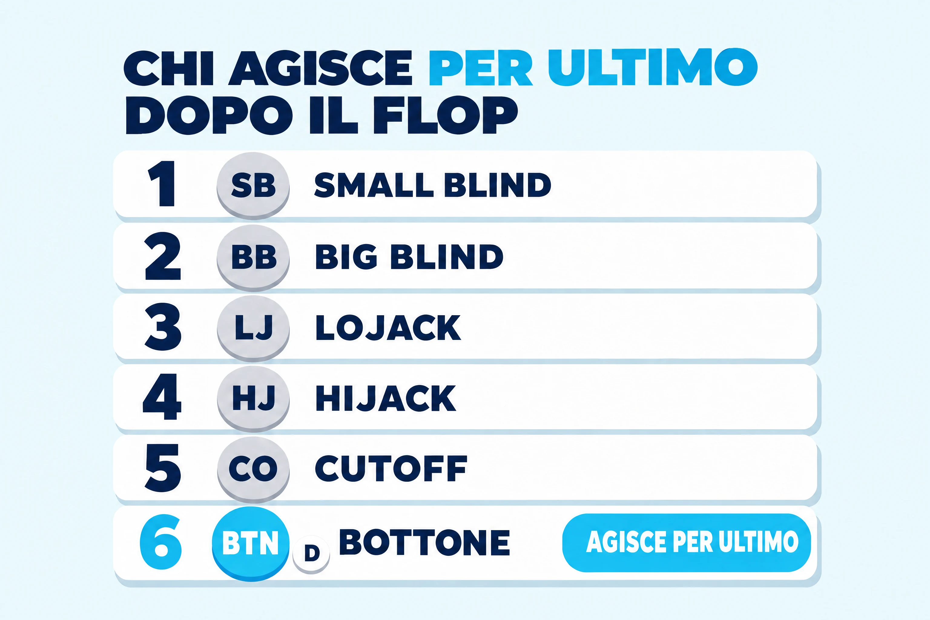 Schema delle posizioni nel poker: sei posti in ordine di azione, fino al bottone, che agisce per ultimo.