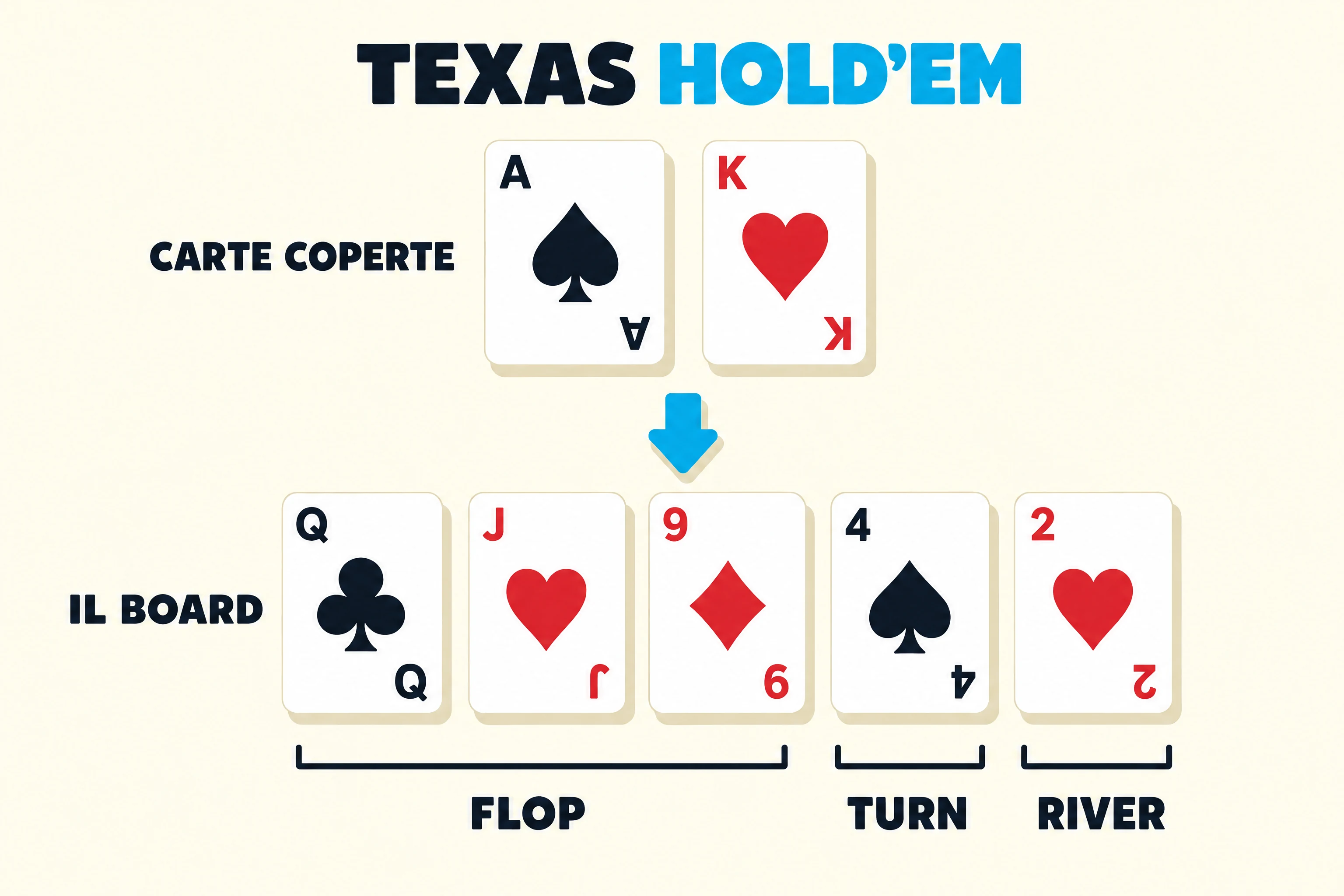 Regole del Texas Hold’em: due carte coperte e il board di cinque carte diviso in flop, turn e river.