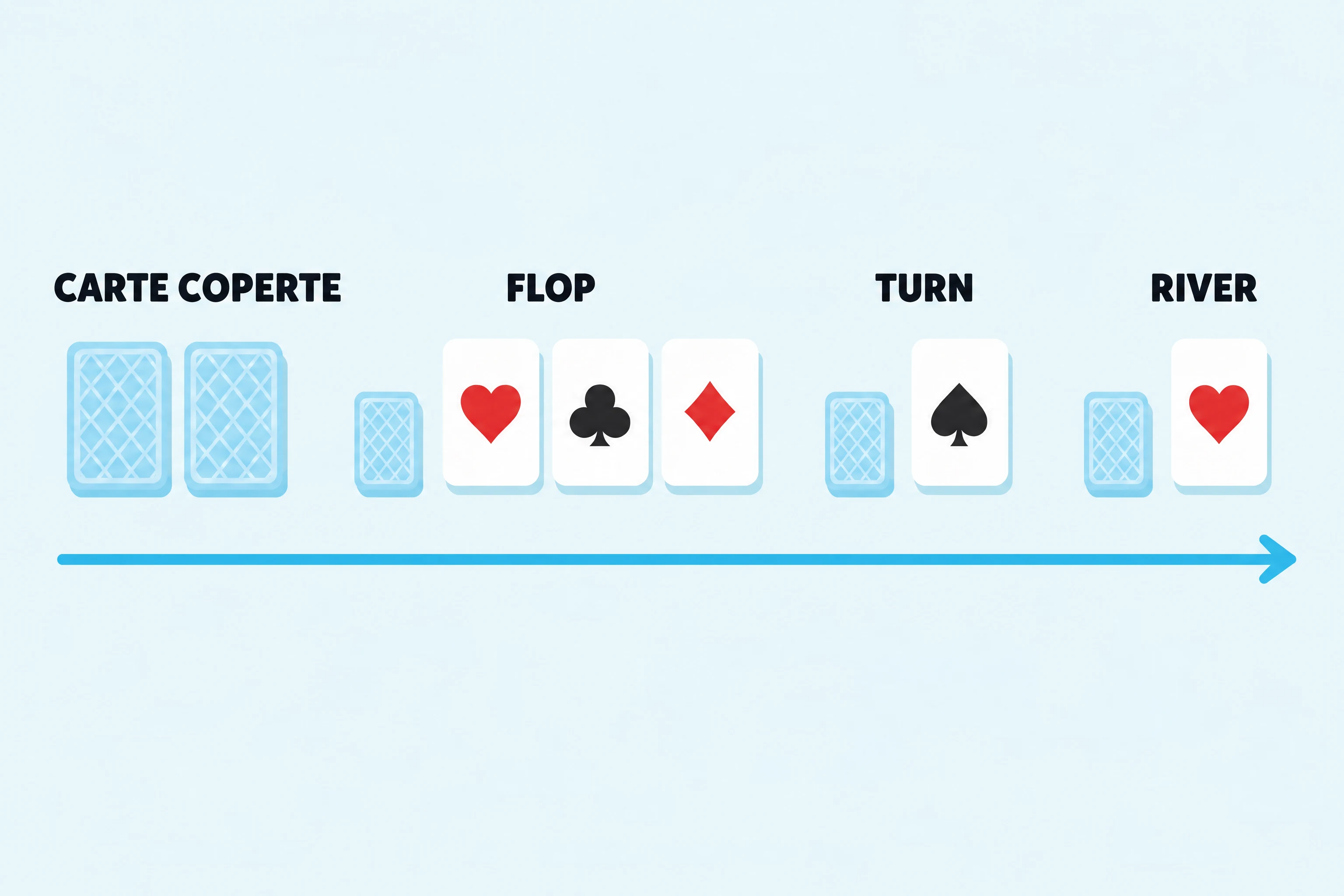Illustrazione flat di una distribuzione di Texas Hold’em da leggere da sinistra a destra: due carte coperte, poi una piccola carta bruciata coperta prima di ogni fase del board, tre carte scoperte del flop, una carta del turn e una del river, con una freccia ciano che corre sotto la fila.