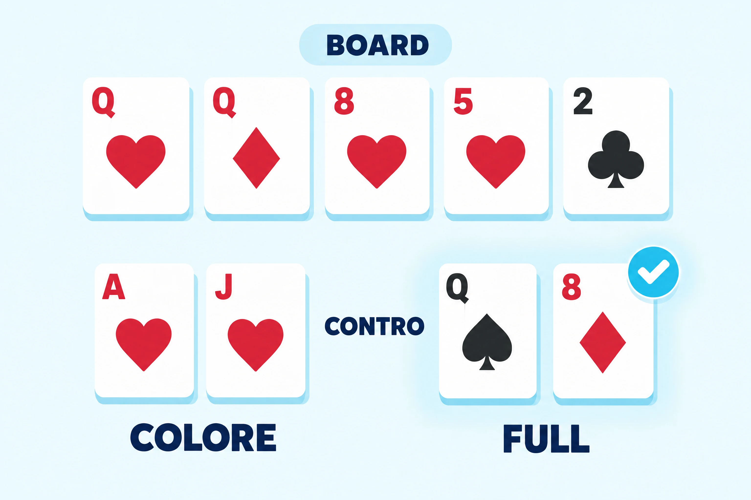 Il colore batte il full? Esempio di full che batte il colore. Le carte del board sotto un’etichetta BOARD: donna di cuori, donna di quadri, otto di cuori, cinque di cuori e due di fiori. Sotto, asso e fante di cuori con la scritta COLORE, la parola CONTRO, poi donna di picche e otto di quadri con la scritta FULL e una spunta azzurra sul full.