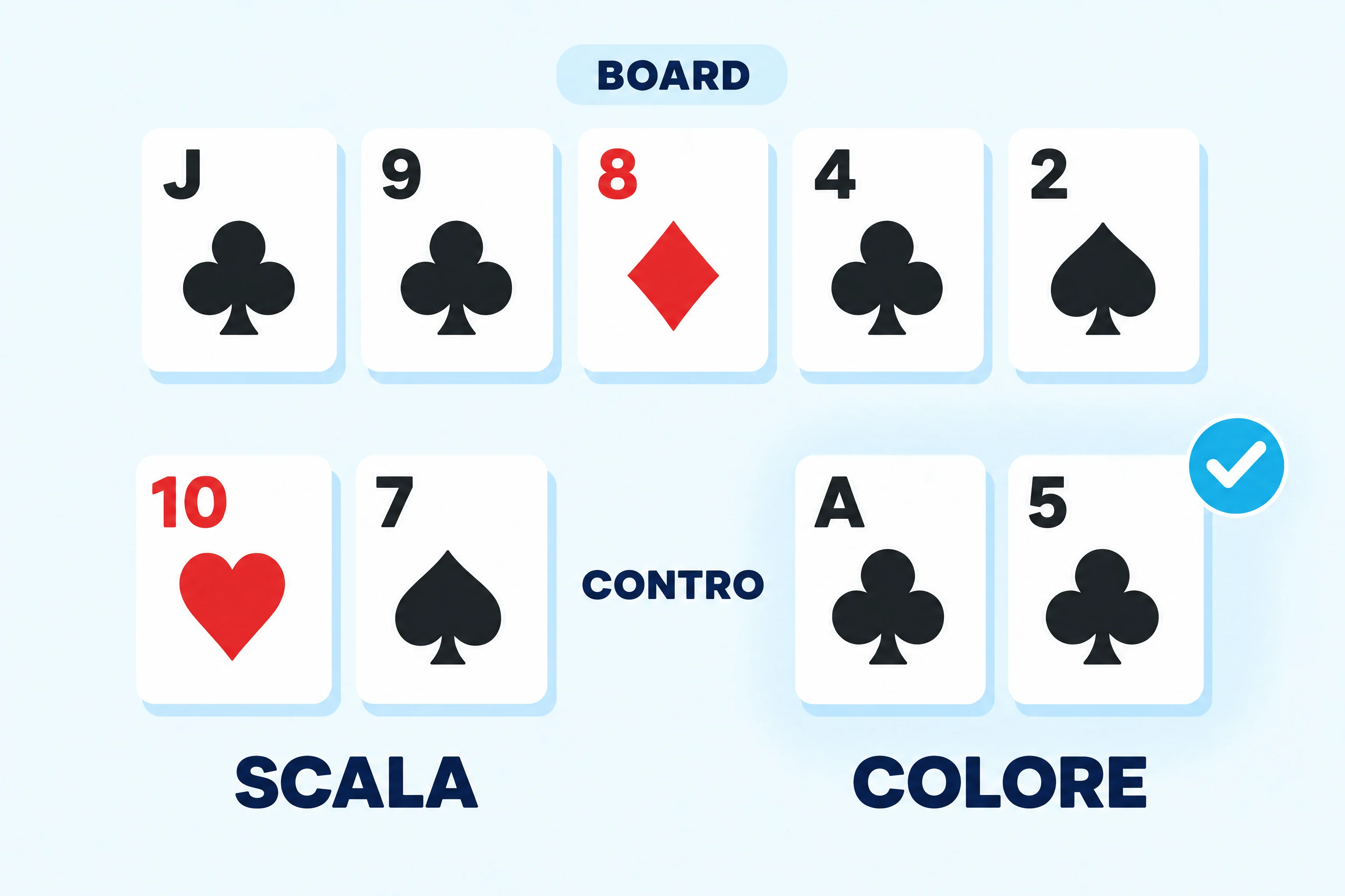 Vince la scala o il colore? Esempio di colore che batte la scala. Le carte del board sotto un’etichetta BOARD: fante di fiori, nove di fiori, otto di quadri, quattro di fiori e due di picche. Sotto, dieci di cuori e sette di picche con la scritta SCALA, la parola CONTRO, poi asso e cinque di fiori con la scritta COLORE e una spunta azzurra sul colore.
