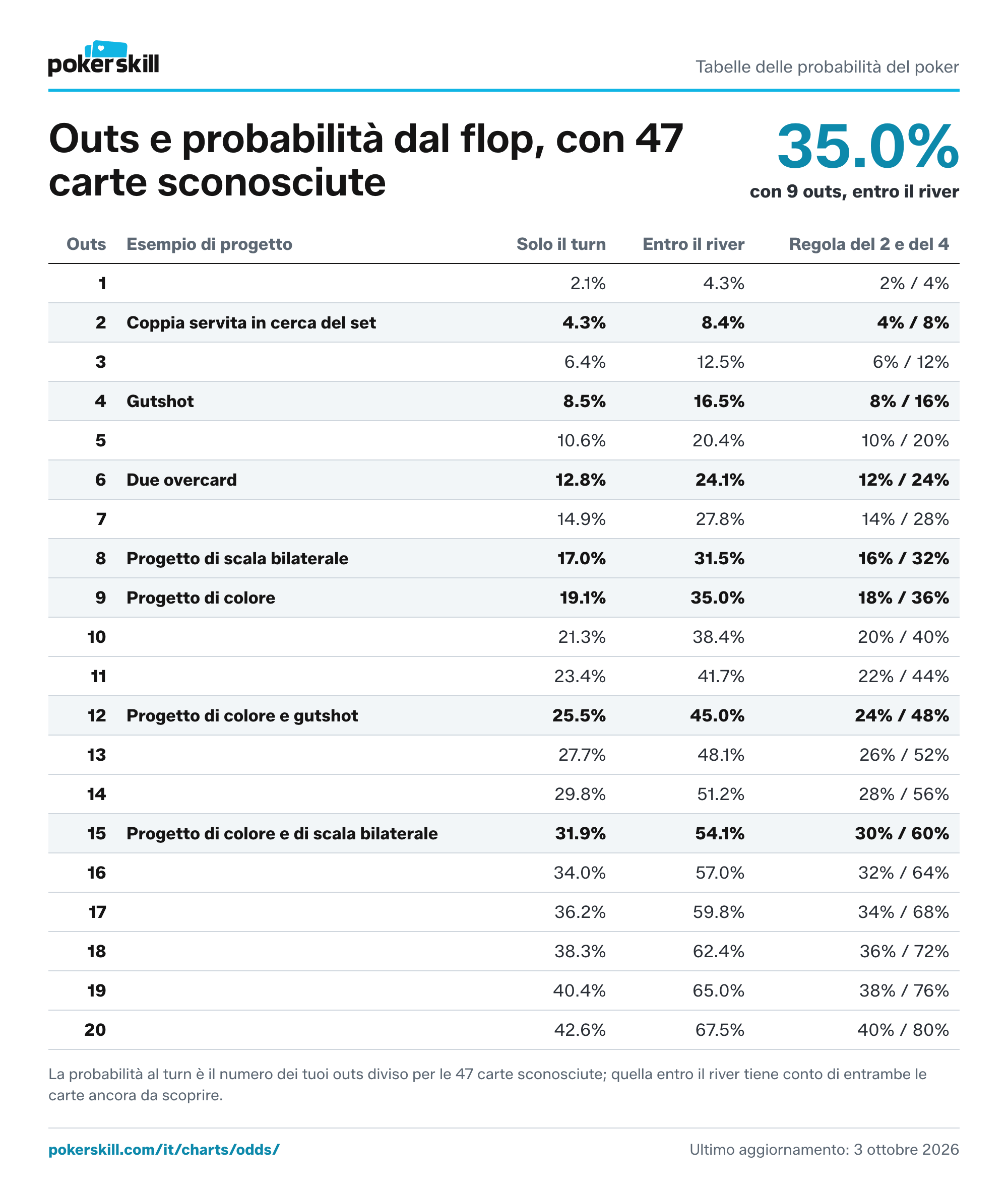 Tabella outs e percentuali del poker: da 1 a 20 outs, con la probabilità di chiudere il progetto al turn, quella di chiuderlo entro il river e la stima con la regola del 2 e del 4. Un progetto di colore, con 9 outs, si chiude al turn il 19.1% delle volte ed entro il river il 35.0%.
