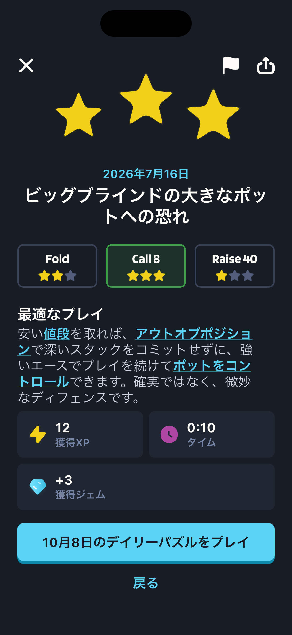 Poker Skillのデイリーパズルの結果画面。タイトルは「ビッグブラインドの大きなポットへの恐れ」、日付は2026年7月16日です。黄色い星三つの下に選択肢が並び、Foldは星二つ、Call 8は星三つ、Raise 40は星一つで、選んだCall 8が緑の枠で囲まれています。「最適なプレイ」という見出しの下には、理由として「安い値段を取れば、アウトオブポジションで深いスタックをコミットせずに、強いエースでプレイを続けてポットをコントロールできます。確実ではなく、微妙なディフェンスです。」と書かれています。三つのタイルには、獲得XPが12、タイムが0:10、獲得ジェムが+3と表示され、その下に「10月8日のデイリーパズルをプレイ」ボタンと「戻る」があります。