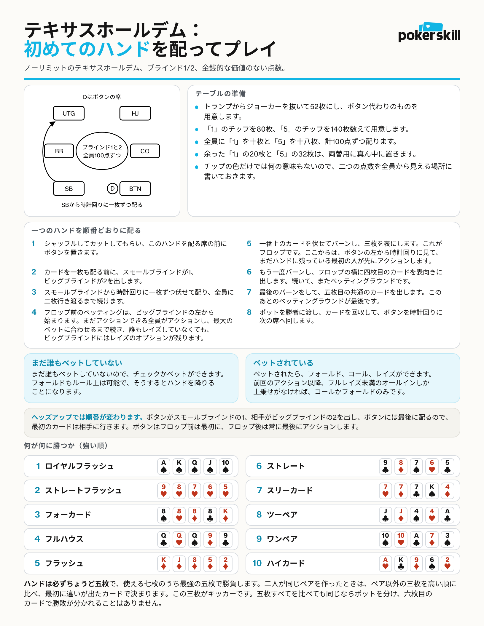 初めてのハンド用のルールシートのおもて面。六人掛けのテーブルの図、準備と配る順番、自分の番にできること、十種類の役の強さ。