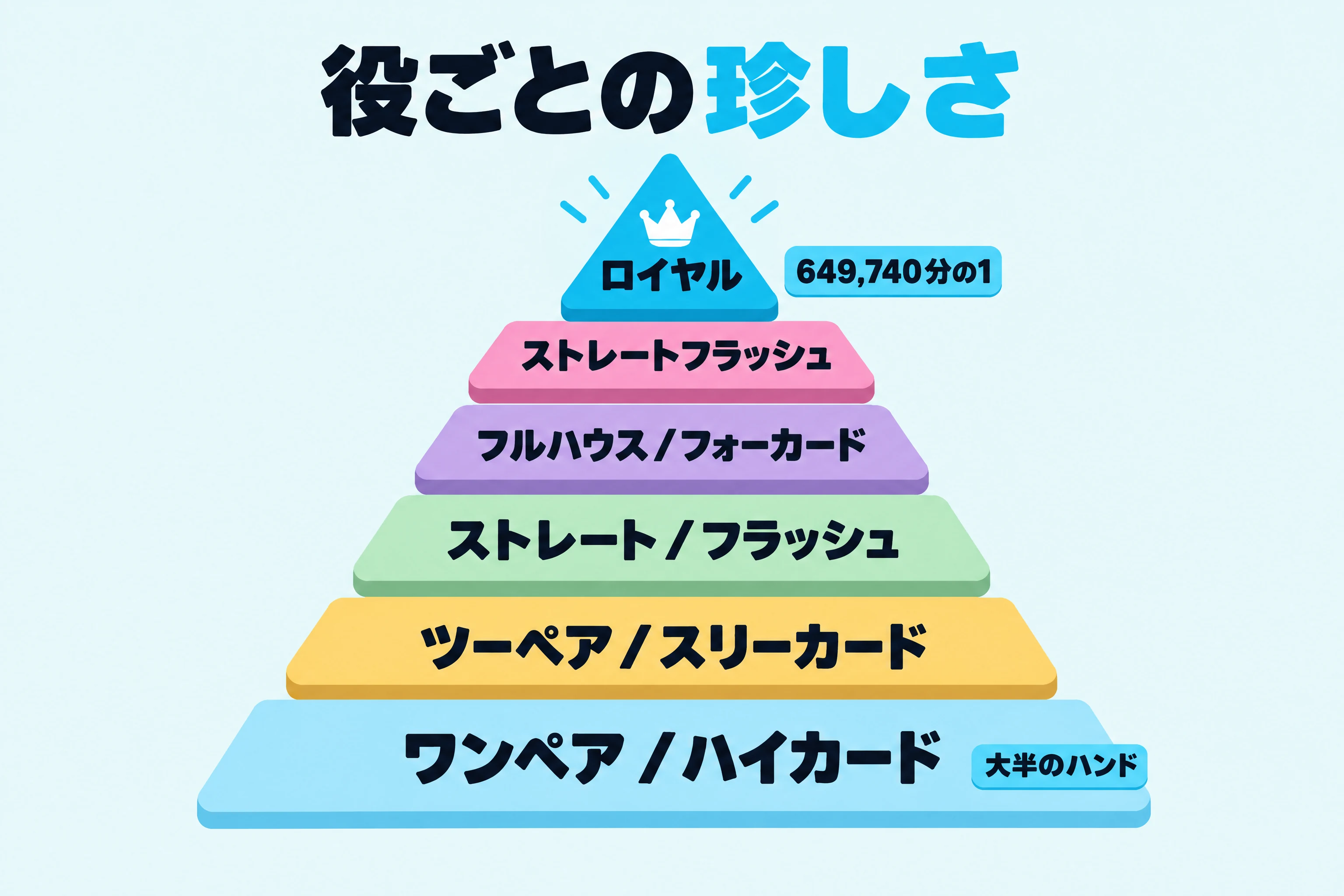 ポーカーの役の確率を表すピラミッド：よく出るペアから、649,740分の1のロイヤルフラッシュまで。