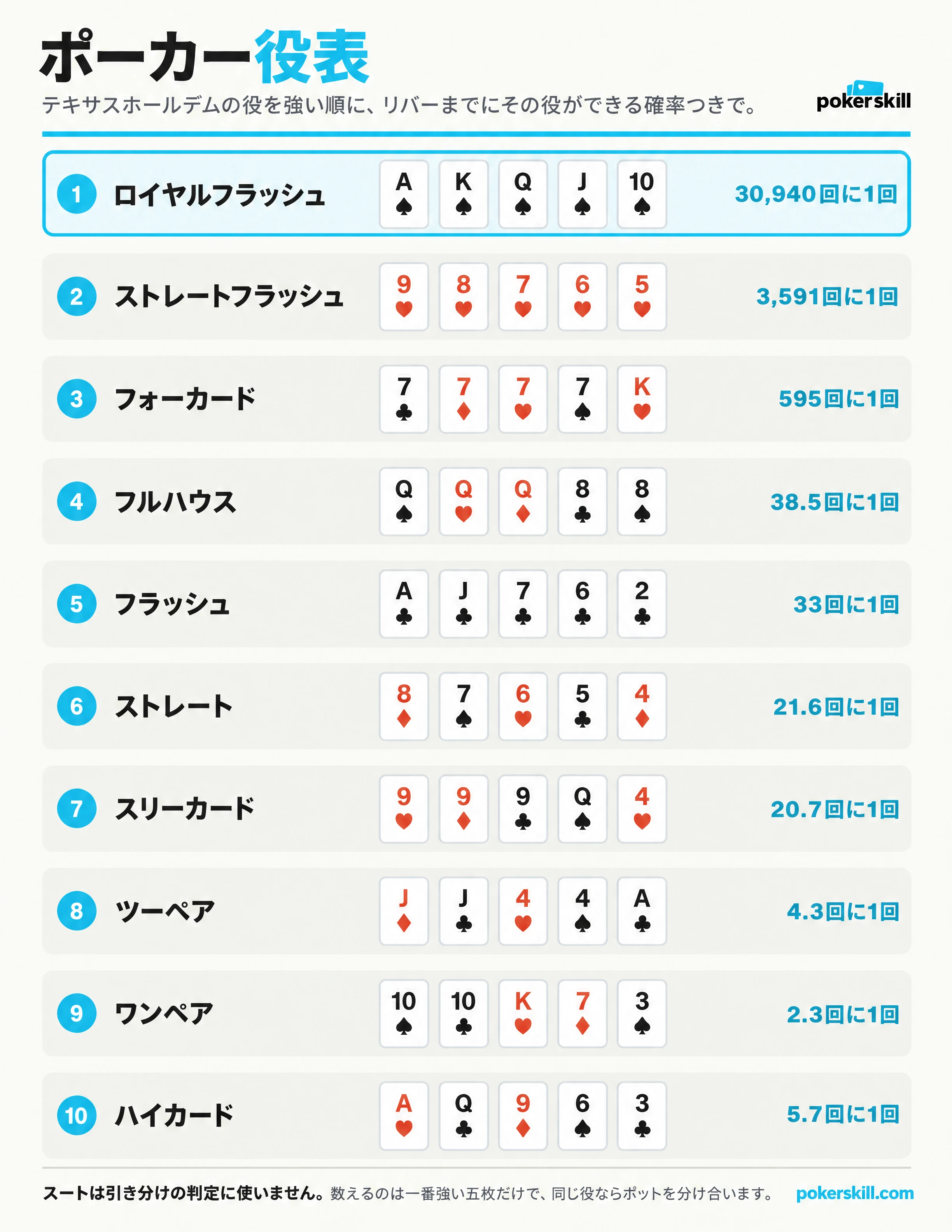 Poker Skillのポーカーの役一覧表：ロイヤルフラッシュからハイカードまでの十種類の役と、それぞれの例のカード、その役ができる確率。