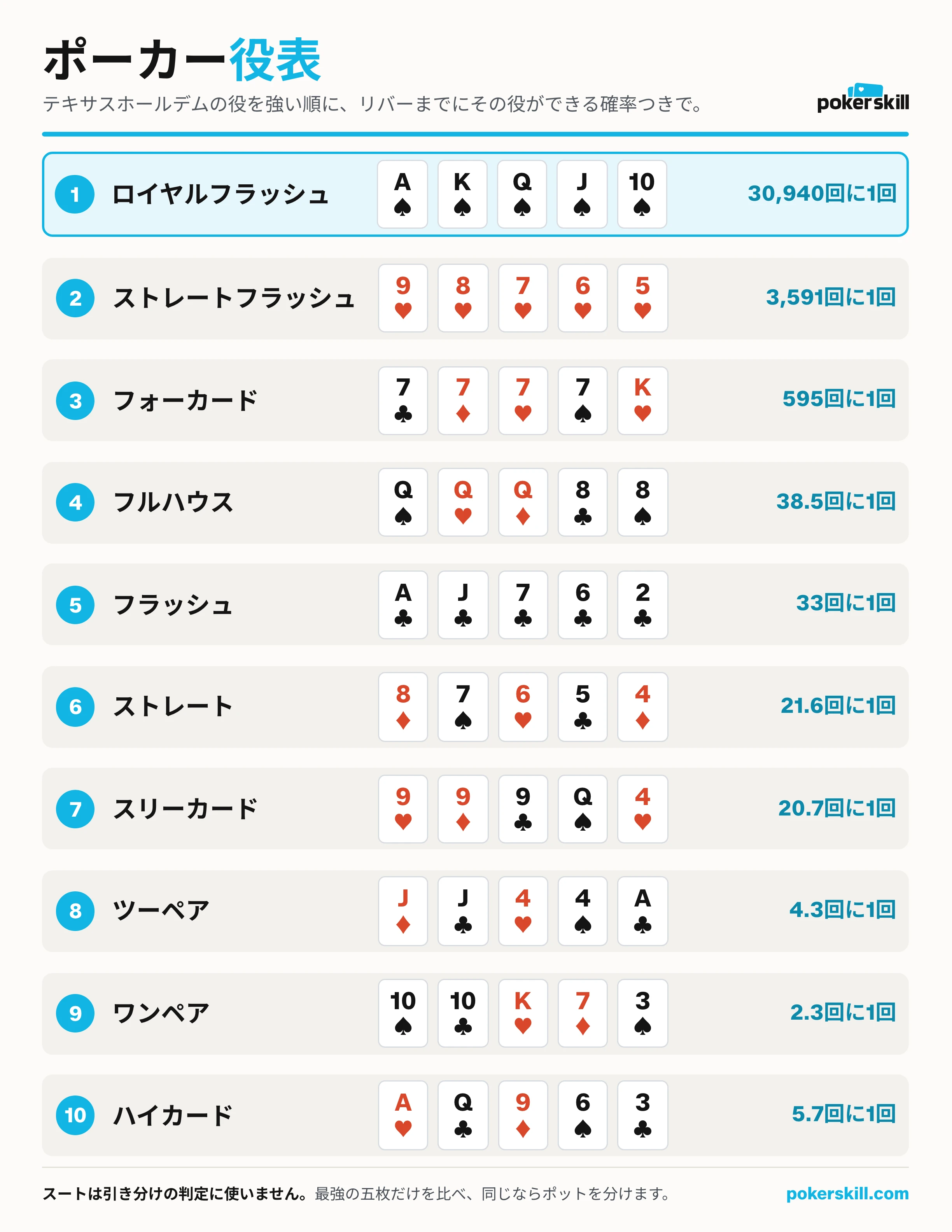 ポーカー役表：ロイヤルフラッシュからハイカードまで、十種類すべてを強い順に並べた役一覧。各行に1から10の番号、役の名前、五枚のカード例、リバーまでにその役ができる確率。
