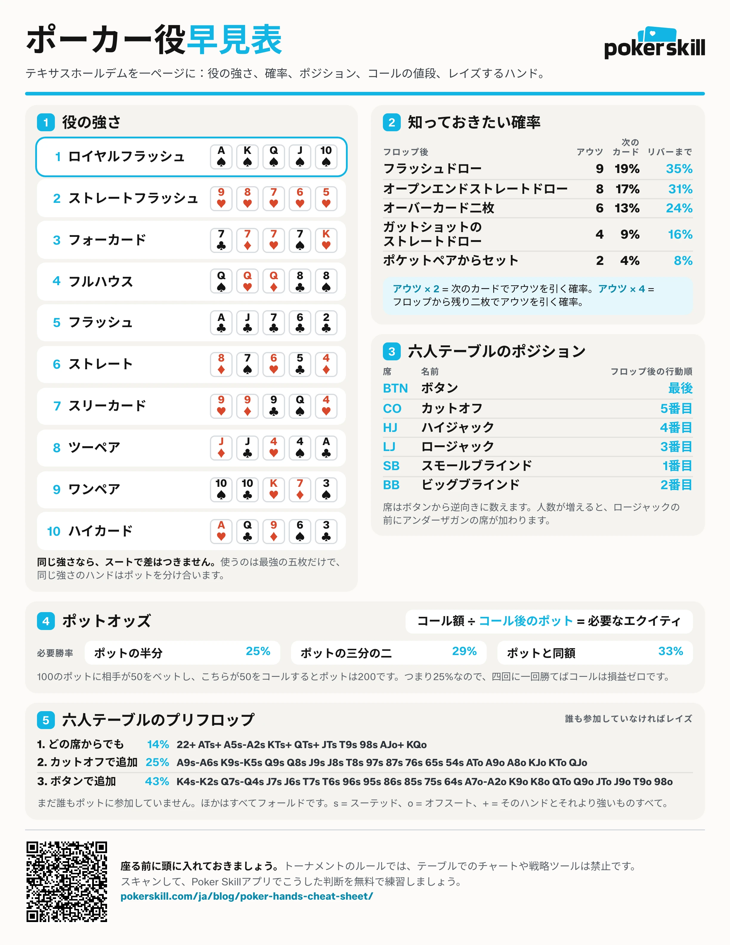 一ページにまとめたポーカー役早見表：役の強さ、アウツと確率、ポジション、ポットオッズ、プリフロップのオープン。