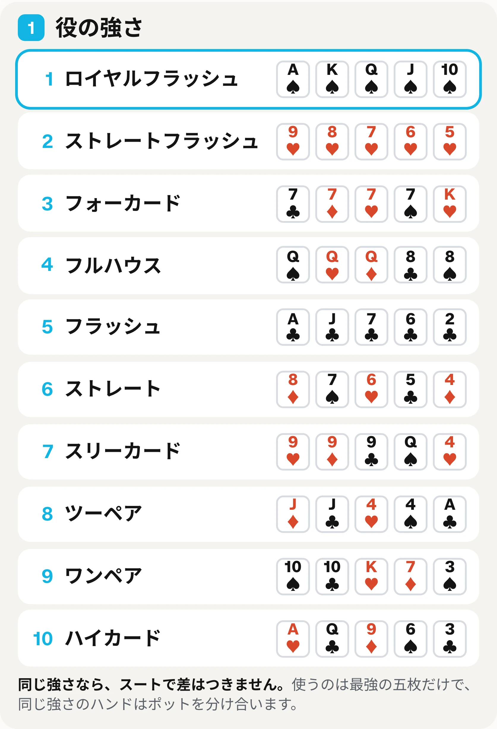 ポーカーの役表。ロイヤルフラッシュからハイカードまでの十の役を、カードの例とともに並べたもの。