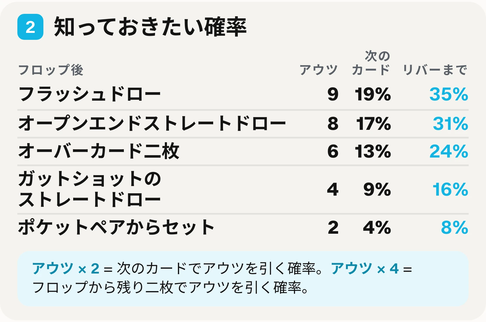 印刷用早見表の二つ目のブロック：よくある五つのドローと、それぞれのアウツの数、ターンで完成する確率、リバーまでに完成する確率。