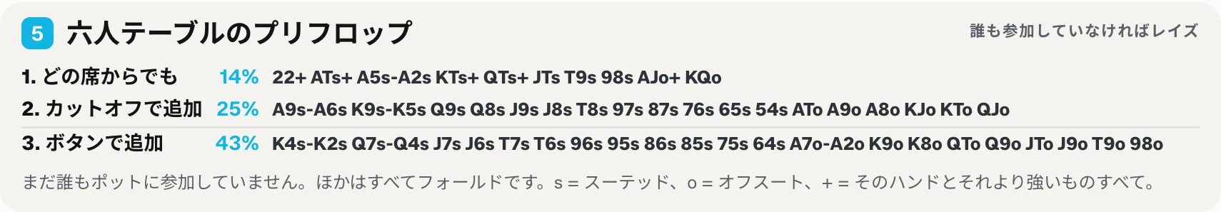 印刷用早見表の五つ目のブロック：六人テーブル用の、オープンするハンドの三つのグループと、どの席からでも、カットオフから、ボタンからレイズするハンド。