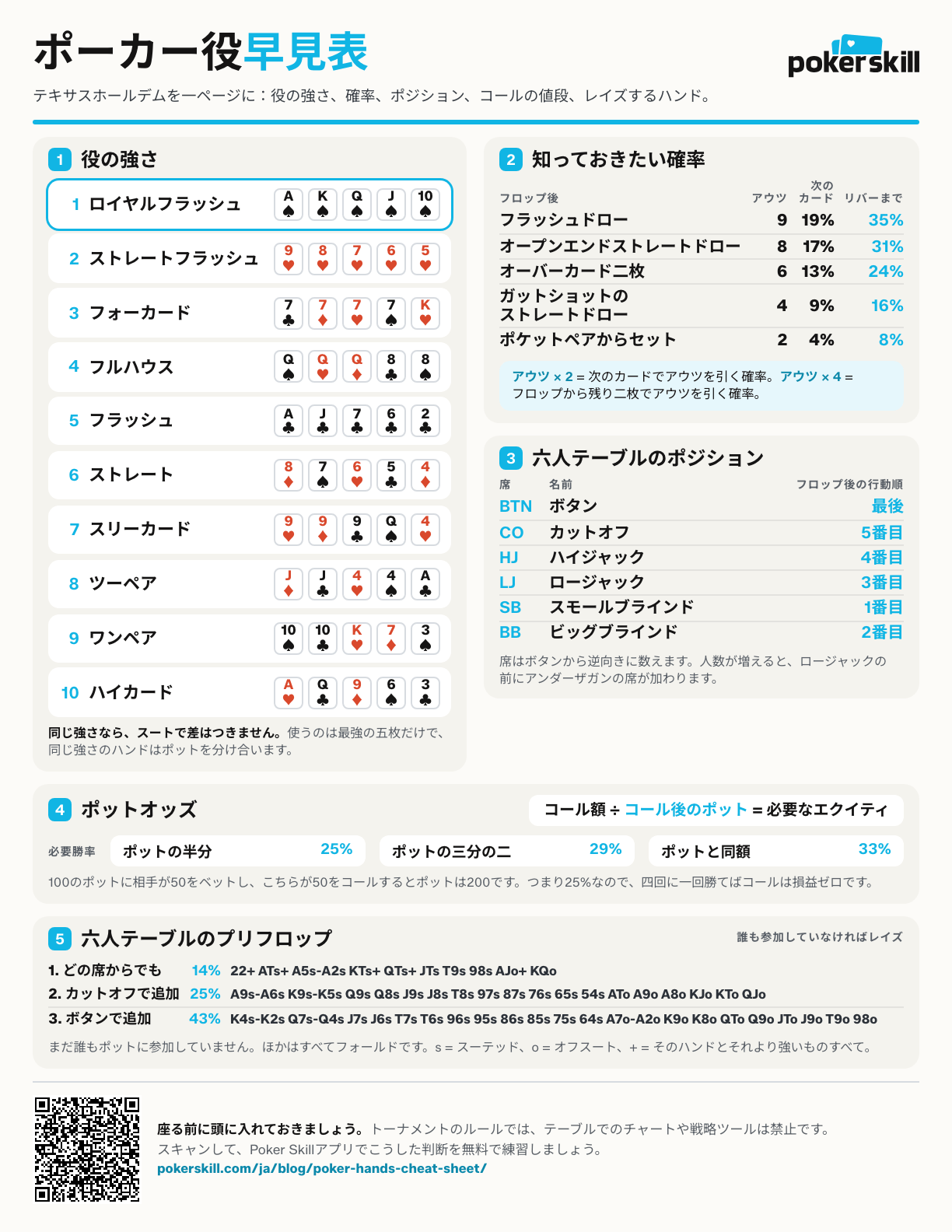 役の強さ、よくあるドローの確率、六人でプレイするときの席順、ポットオッズを載せたポーカー役早見表のページ。