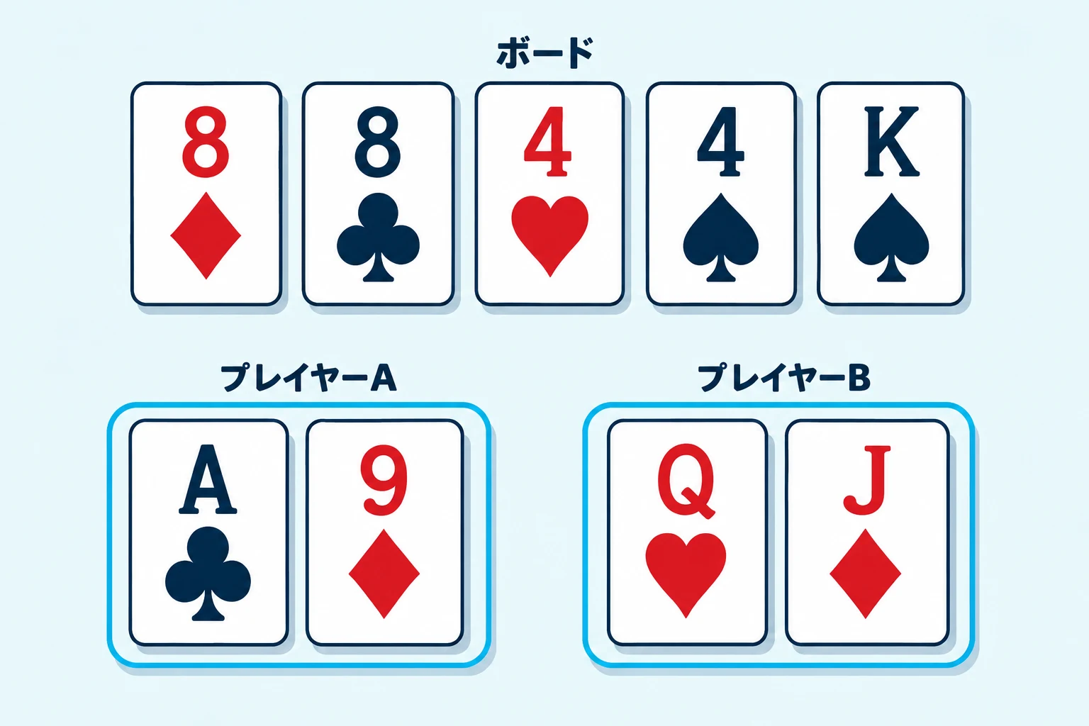 ポーカーのショーダウンのクイズ問題。ペアが二つあるボードは、ダイヤのエイト、クラブのエイト、ハートのフォー、スペードのフォー、スペードのキング。プレイヤーAはクラブのエースとダイヤのナイン、プレイヤーBはハートのクイーンとダイヤのジャックを持っています。