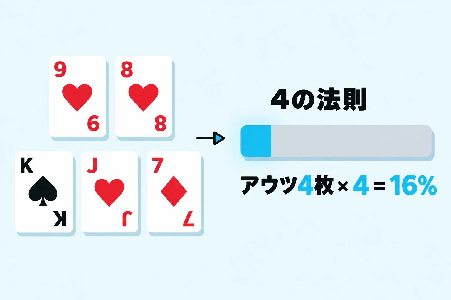 4の法則の例：フロップでアウツ四枚に四をかけると、エクイティは16パーセント。