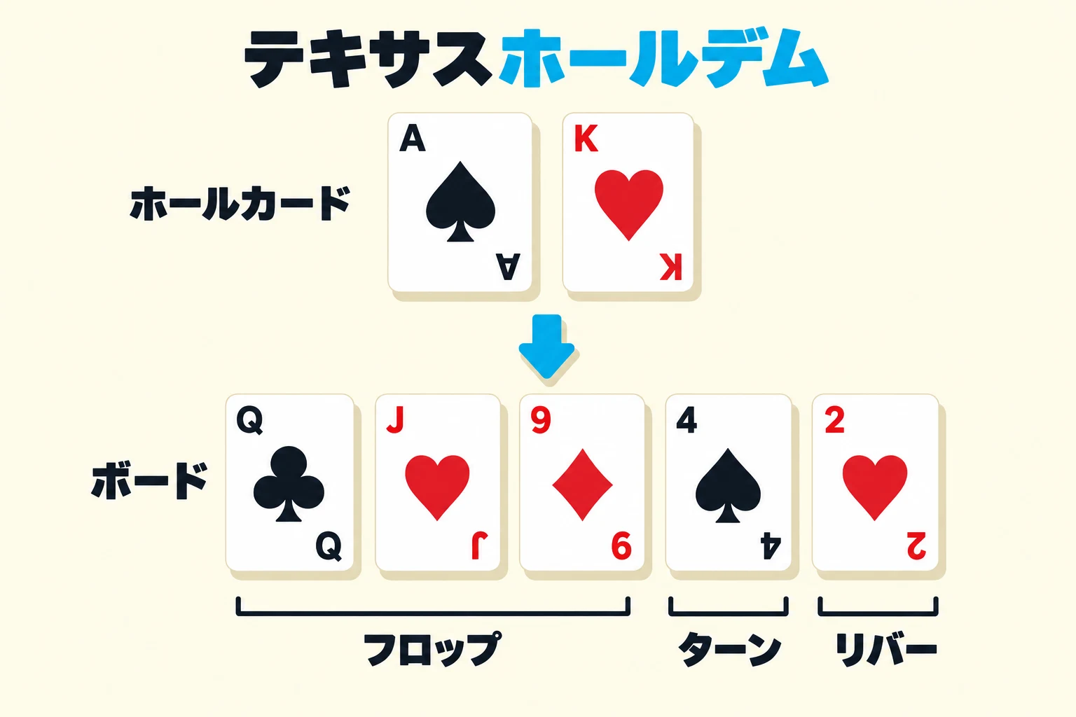 テキサスホールデムのルールの図：ホールカード二枚と、フロップ、ターン、リバーに分けた五枚のボード。
