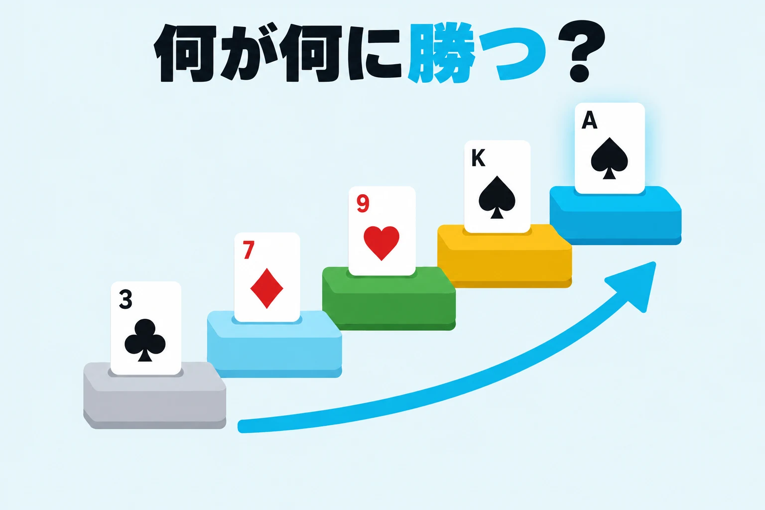 ポーカーの強い役の順番：スリーから一番上のエースまで、五枚のカードが階段を上っていくイラスト。
