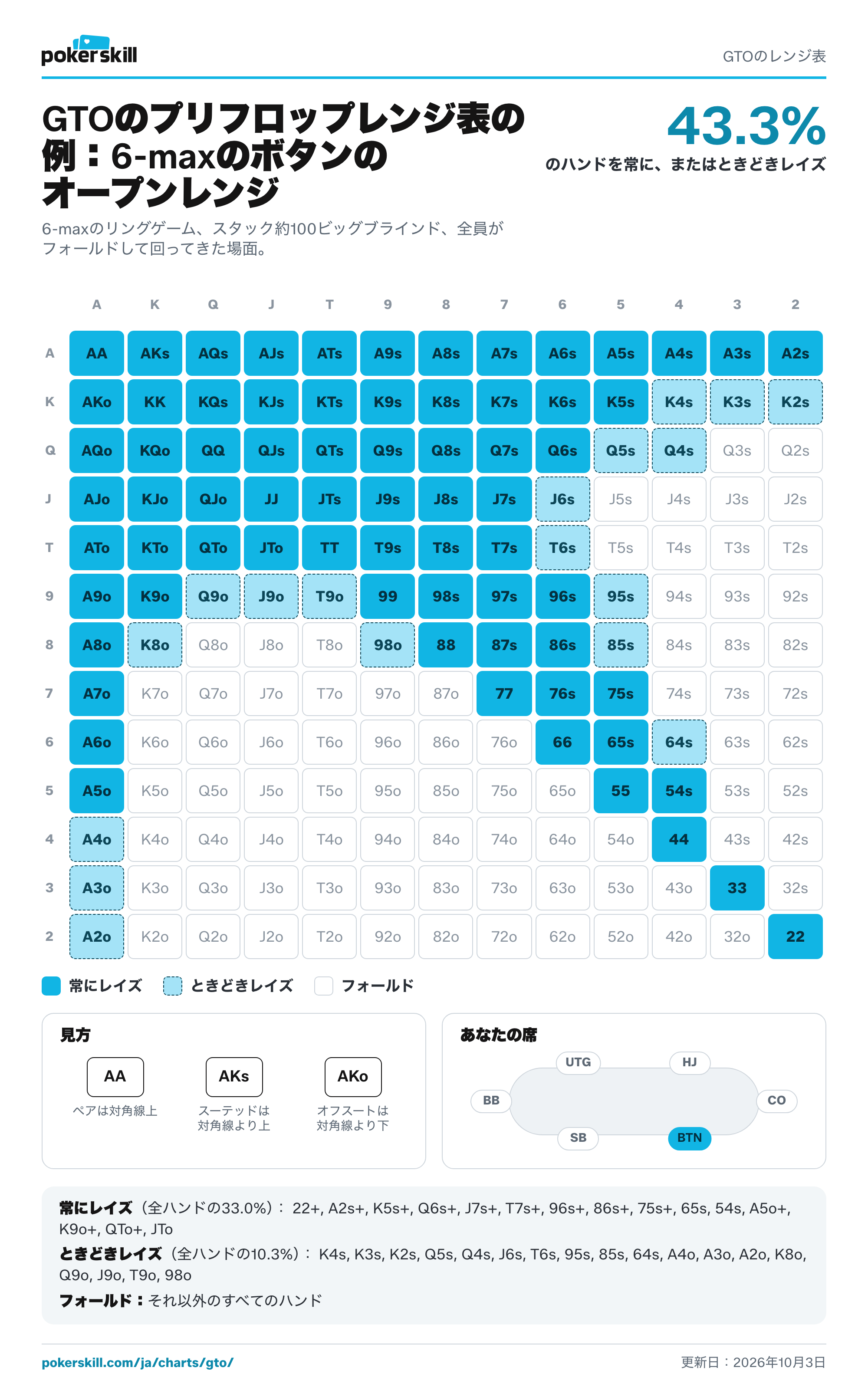 GTOのプリフロップレンジ表の例：6-maxのボタンのオープンレンジ。ときどきレイズするハンドを薄い帯で示しています。常にレイズは全ハンドの33.0%（22+, A2s+, K5s+, Q6s+, J7s+, T7s+, 96s+, 86s+, 75s+, 65s, 54s, A5o+, K9o+, QTo+, JTo）、ときどきレイズは10.3%。