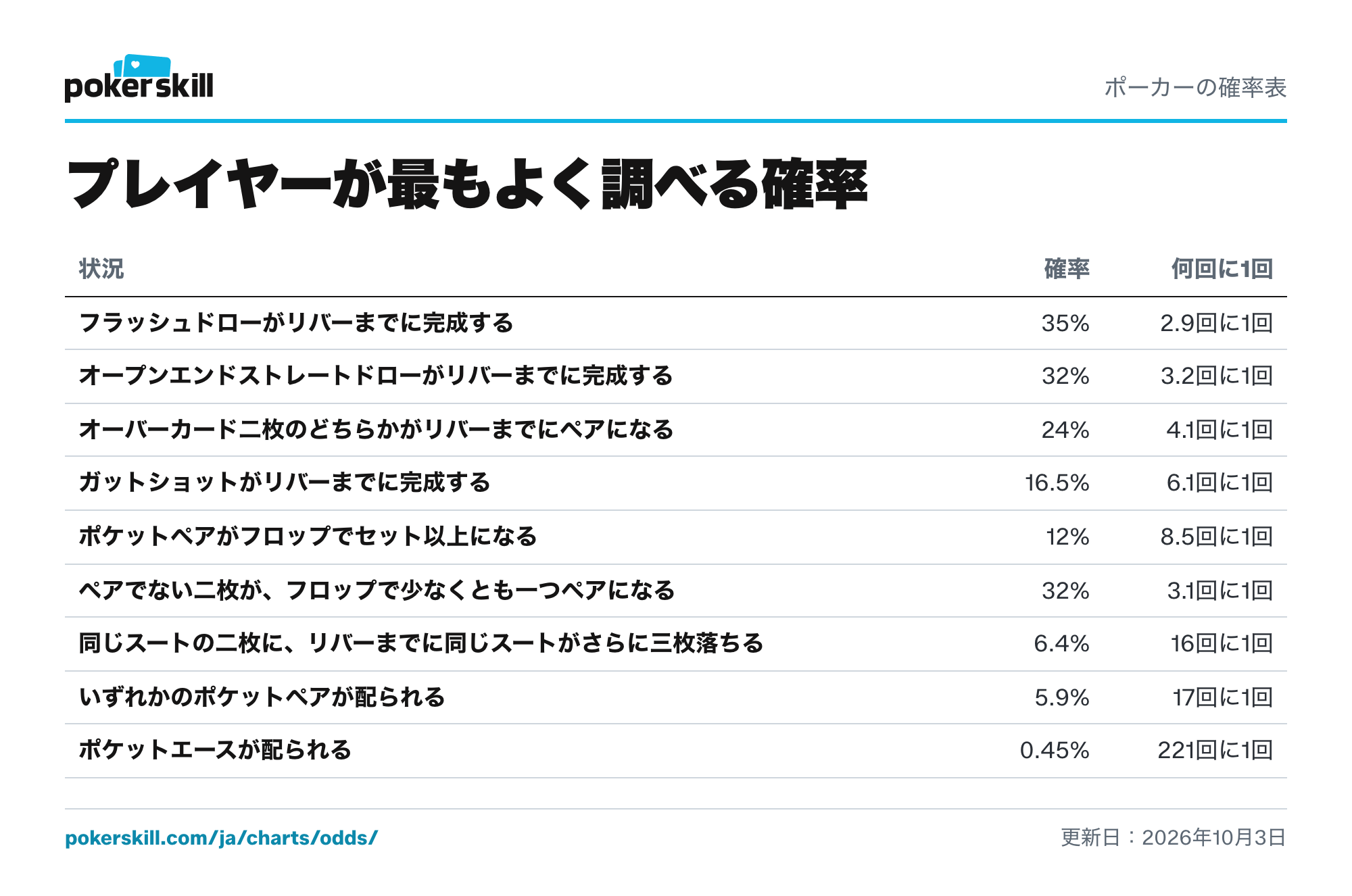 よく使うポーカーの確率表：フラッシュドロー、ストレートドロー、フロップでセット、フロップでペア、ポケットペアが配られる確率。ポケットペアがフロップでセット以上になる確率は12%です。