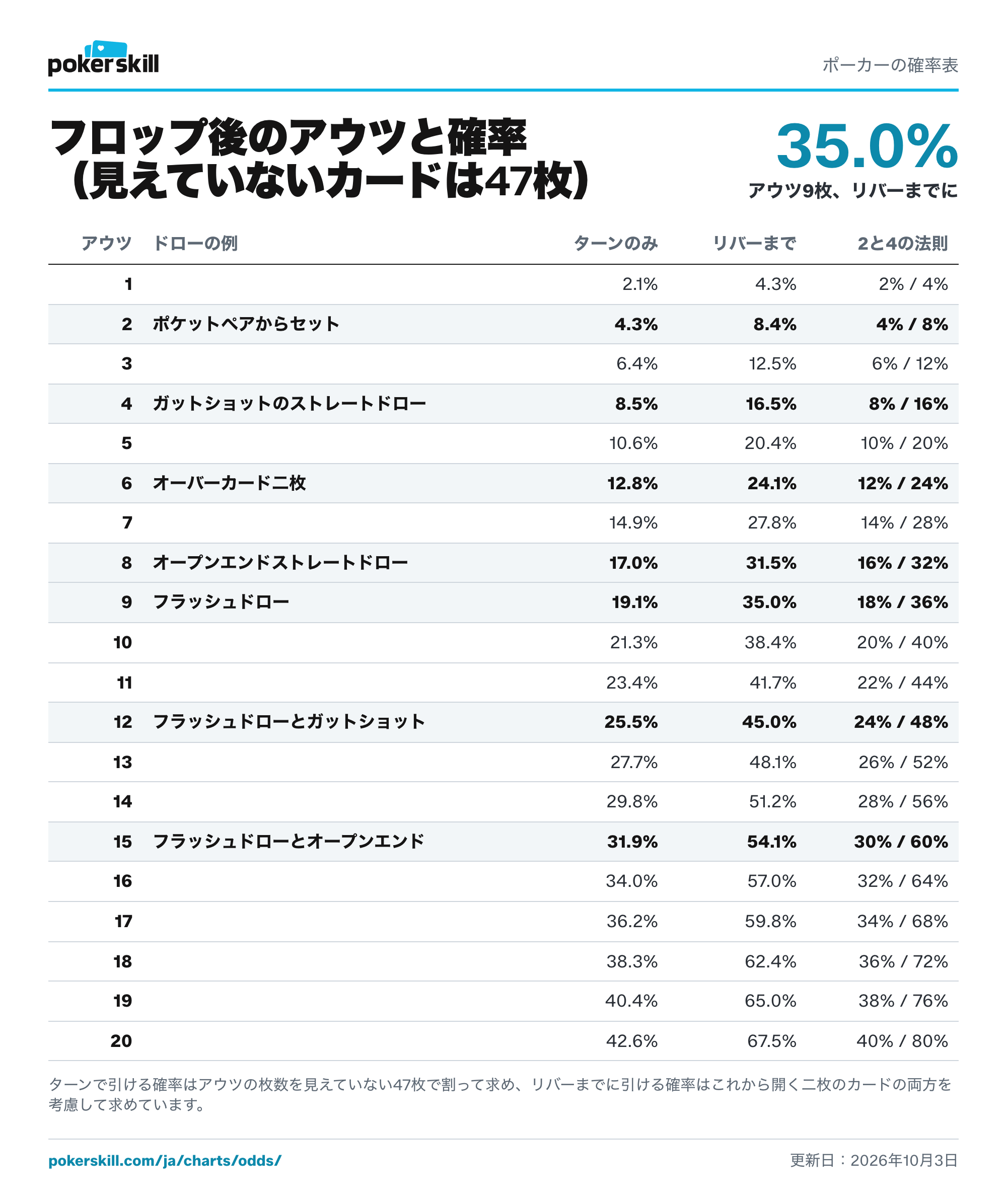 ポーカーのアウツと確率の表：アウツ1〜20枚ごとに、ターンで当たる確率、リバーまでに当たる確率、2と4の法則による目安。フラッシュドロー（アウツ9枚）は、ターンで19.1%、リバーまでに35.0%の確率で完成します。