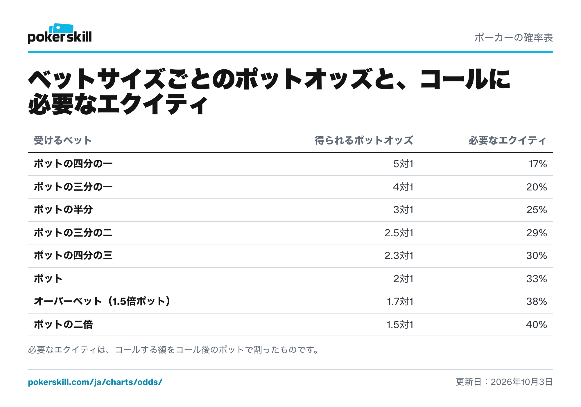 ベットサイズ別のポットオッズ表：ポットの四分の一のベットからポットの二倍のオーバーベットまで、得られるポットオッズとコールに必要なエクイティ。コールに必要なエクイティは、ポットの四分の一のベットに対して17%、ポットの二倍のベットに対して40%です。