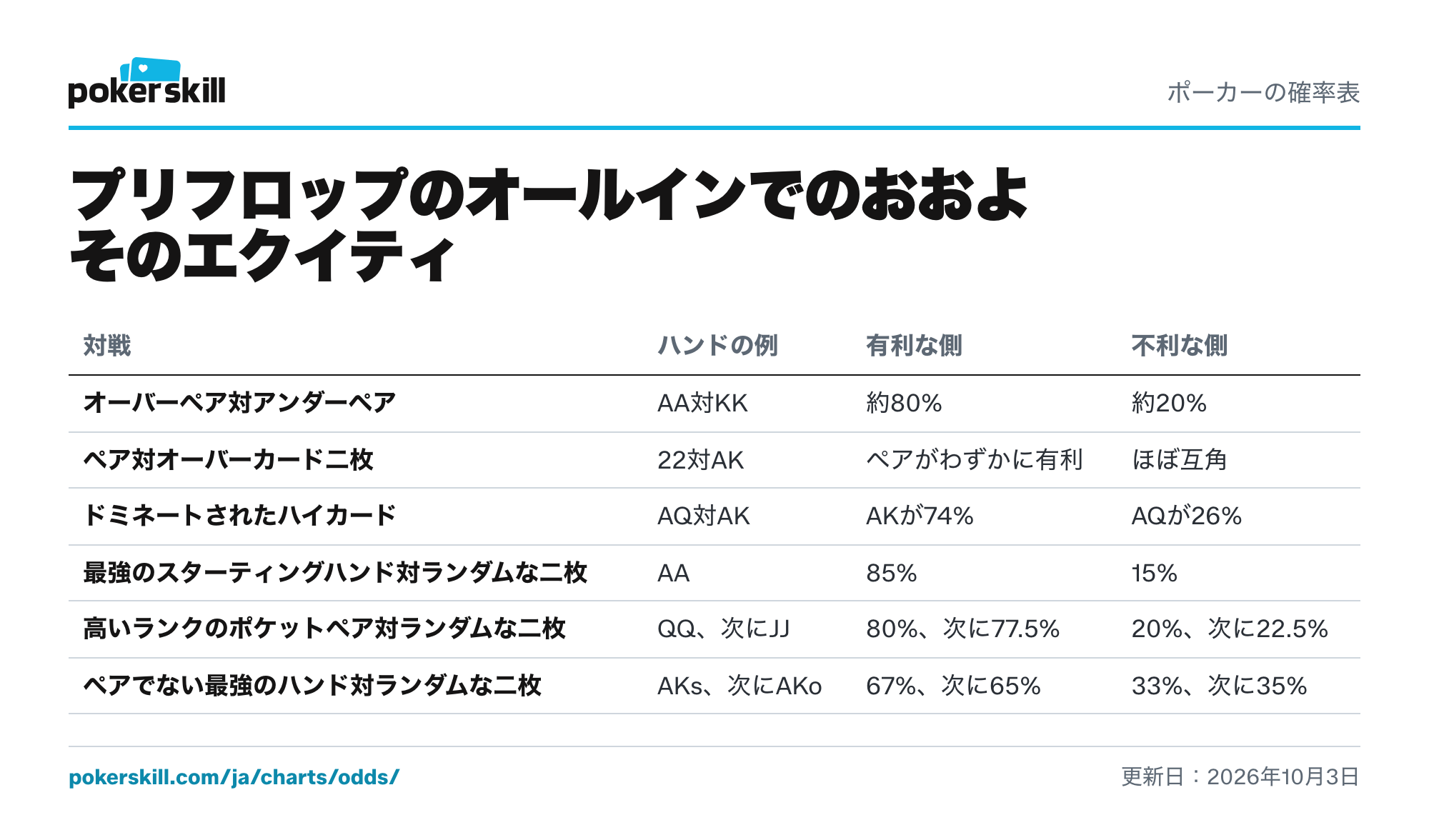 プリフロップの対戦別エクイティ表：オーバーペア対アンダーペア、ペア対オーバーカード二枚、ドミネートされたハイカード、ランダムな二枚に対する最強クラスのハンド。オーバーペア対アンダーペア（例：AA対KK）では、オーバーペアが約80%の確率で勝ちます。