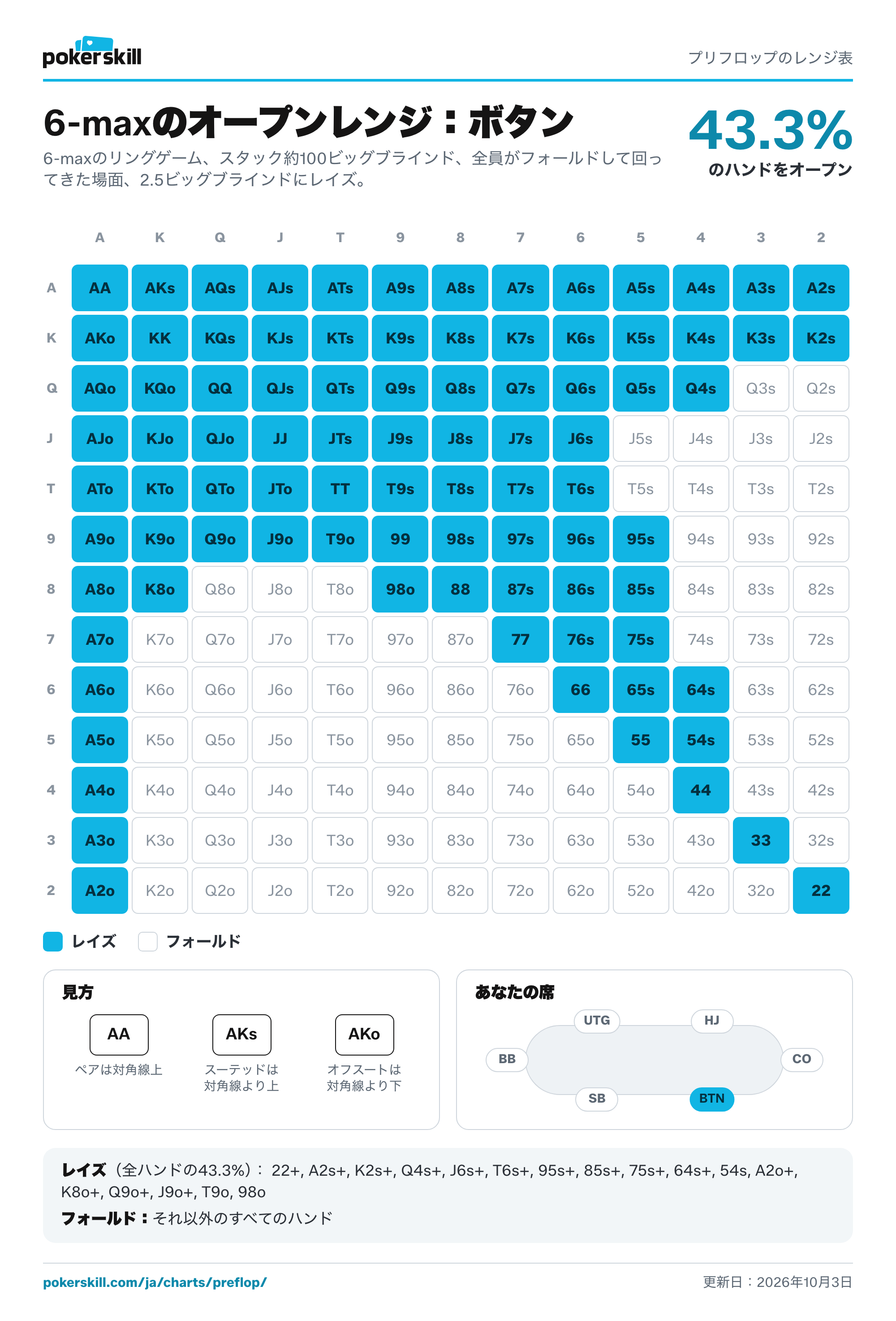 6-maxのボタンのオープンレンジ表（無料で印刷できるプリフロップのレンジ表の一枚）：レイズは全ハンドの43.3%（22+, A2s+, K2s+, Q4s+, J6s+, T6s+, 95s+, 85s+, 75s+, 64s+, 54s, A2o+, K8o+, Q9o+, J9o+, T9o, 98o）。