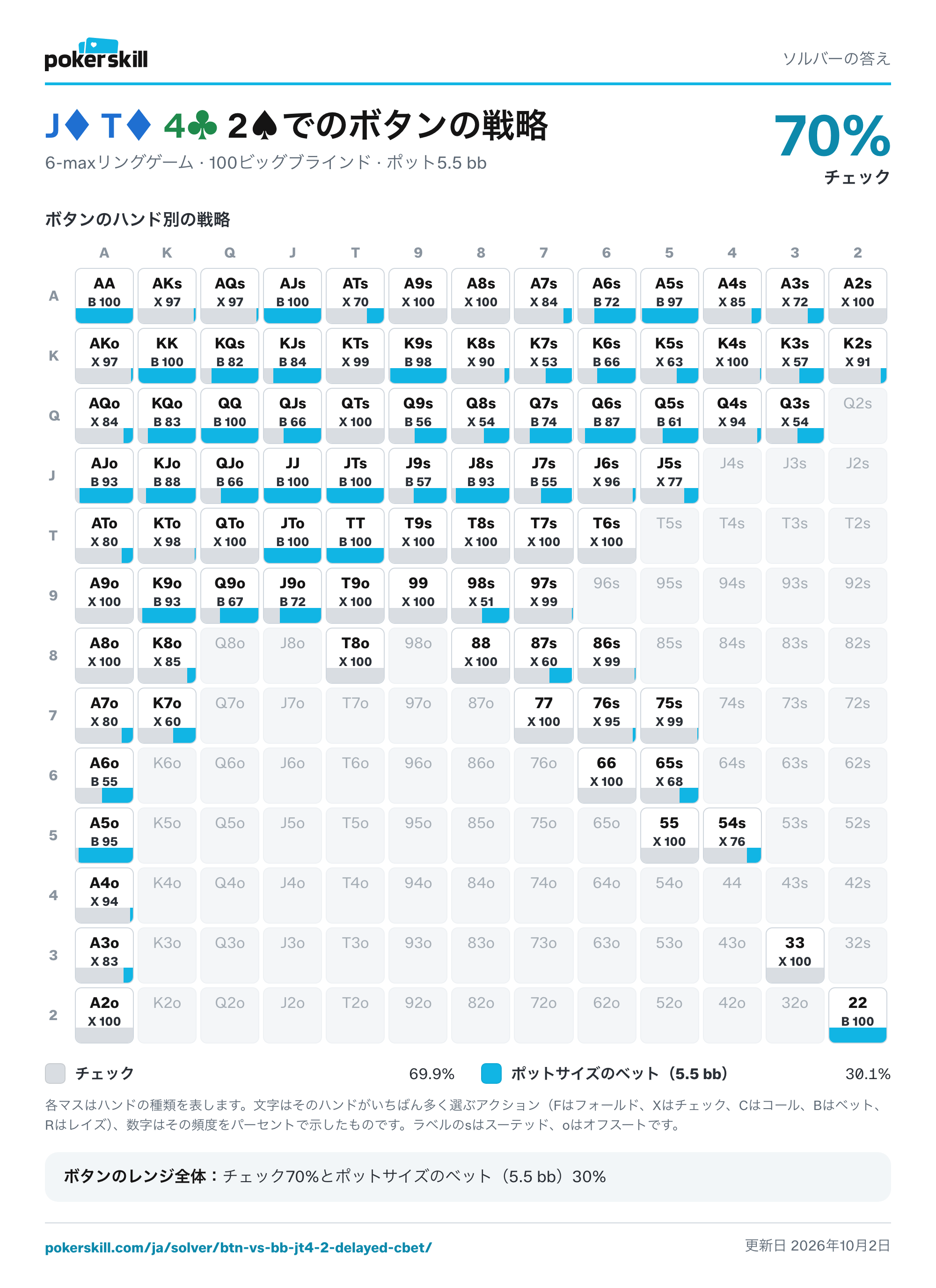J♦ T♦ 4♣ 2♠でのボタンのレンジ全体のソルバー戦略：チェック70%とポットサイズのベット（5.5 bb）30%。
