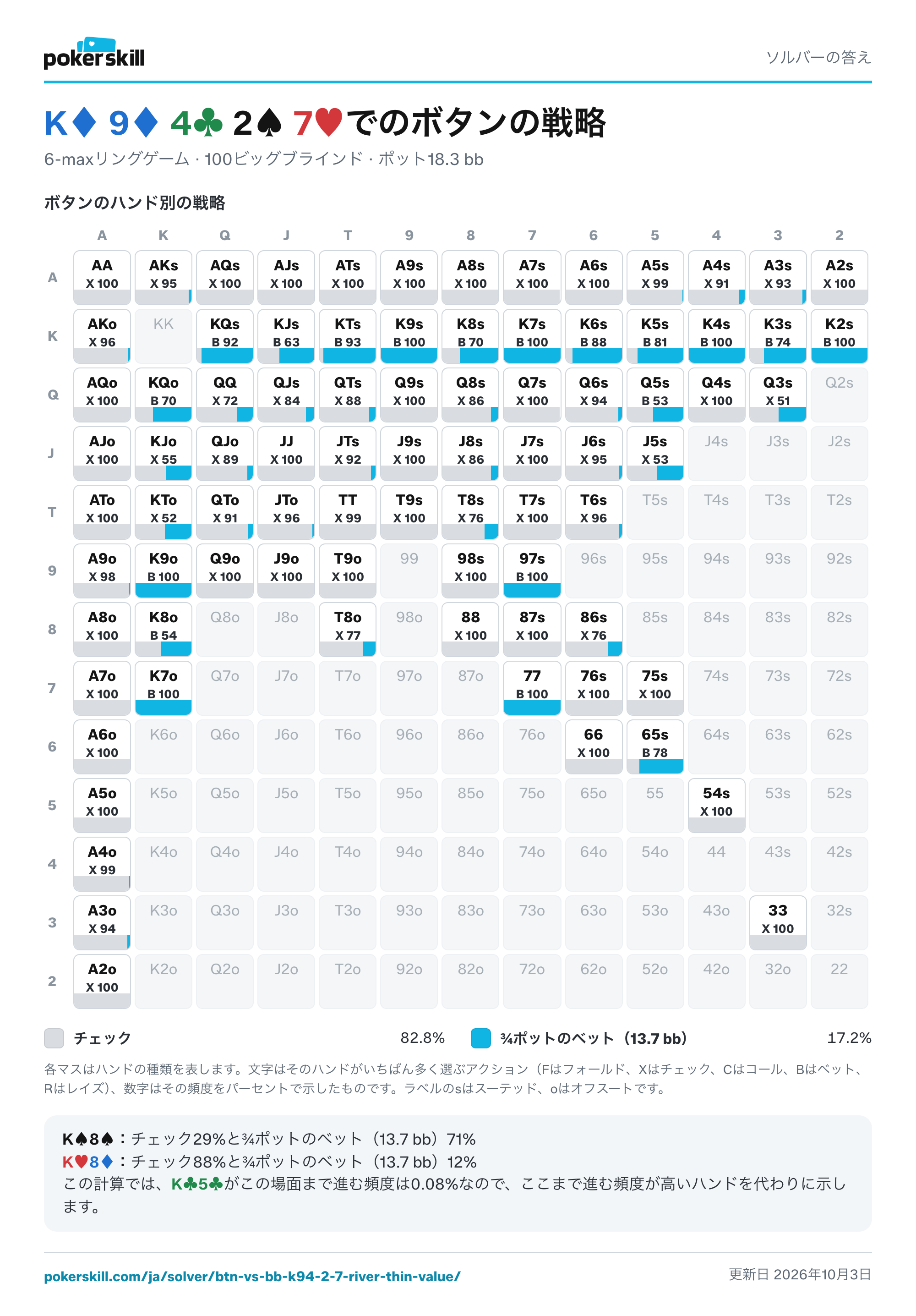 K♦ 9♦ 4♣ 2♠ 7♥でのK♠8♠とK♥8♦（K♣5♣の代わり）のソルバー戦略：K♠8♠はチェック29%と¾ポットのベット（13.7 bb）71%。K♥8♦はチェック88%と¾ポットのベット（13.7 bb）12%。