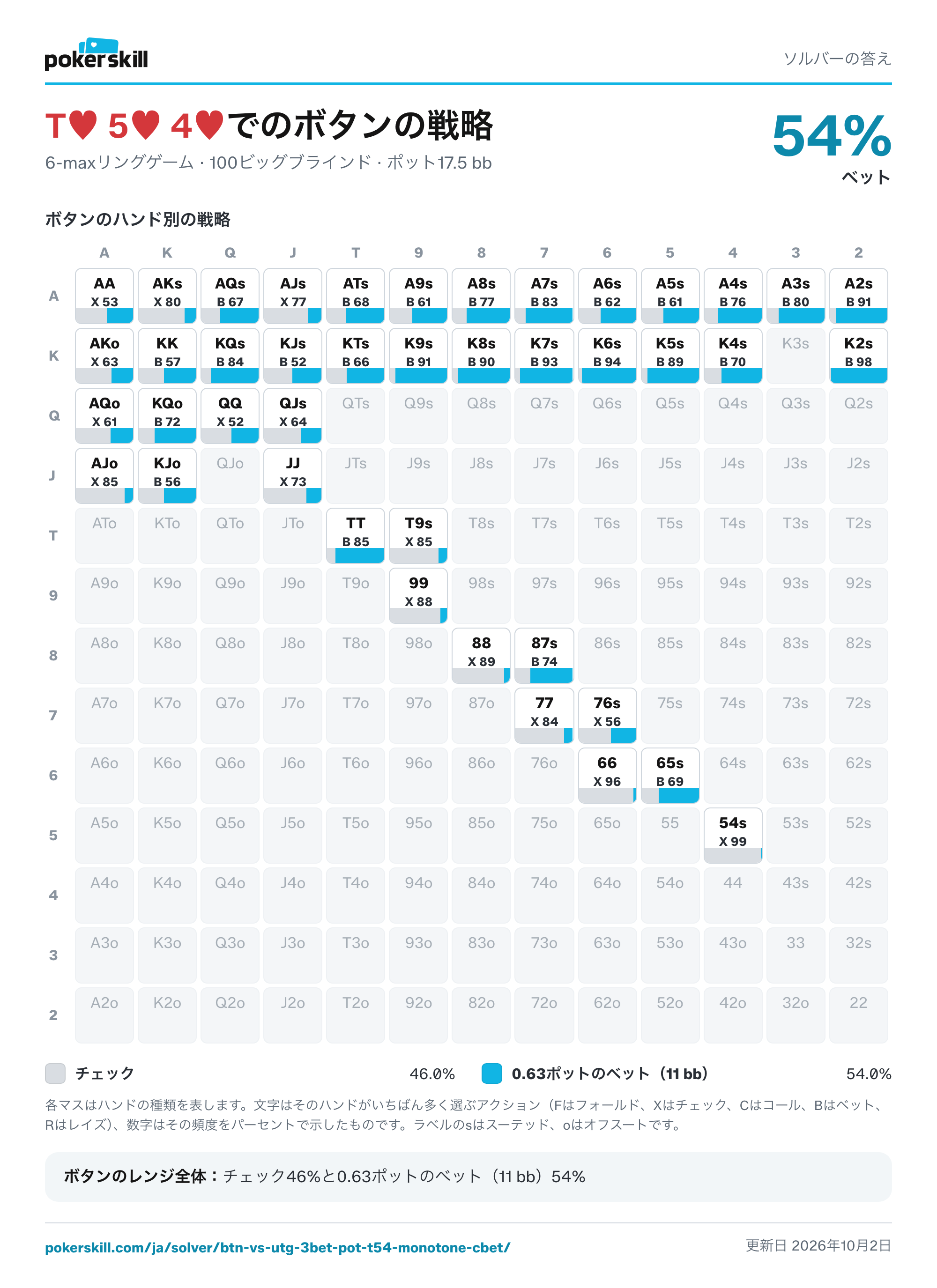 T♥ 5♥ 4♥でのボタンのレンジ全体のソルバー戦略：チェック46%と0.63ポットのベット（11 bb）54%。